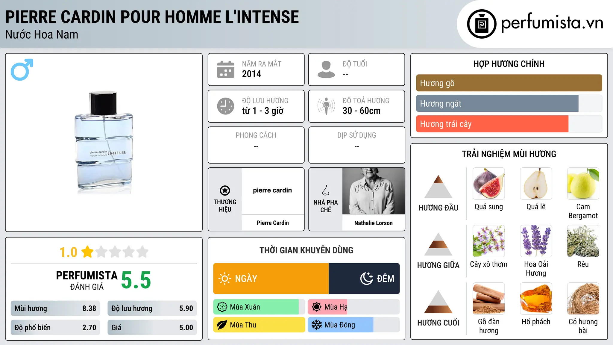 Thông tin chi tiết Pierre Cardin pour Homme l'Intense