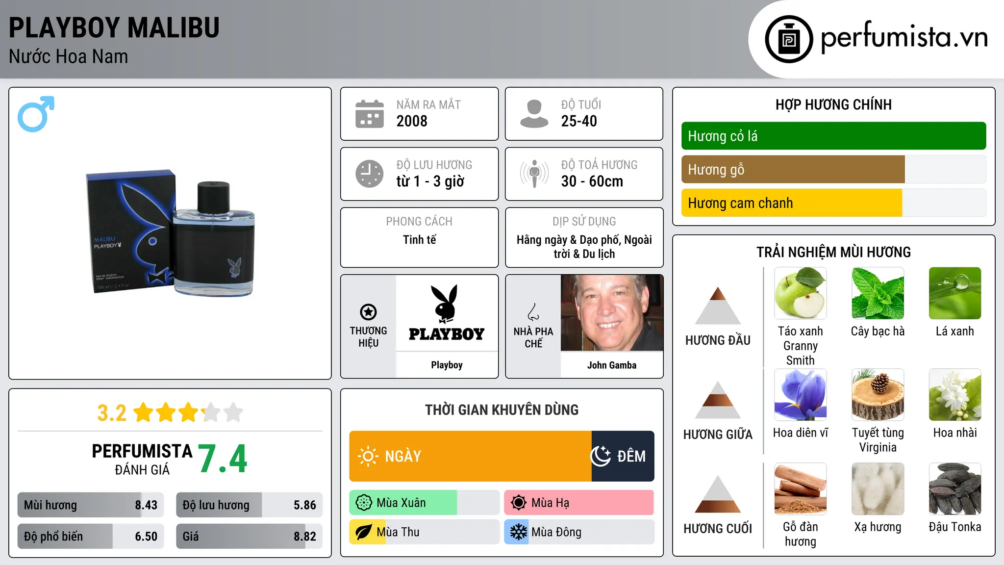 Thông tin chi tiết Playboy Malibu