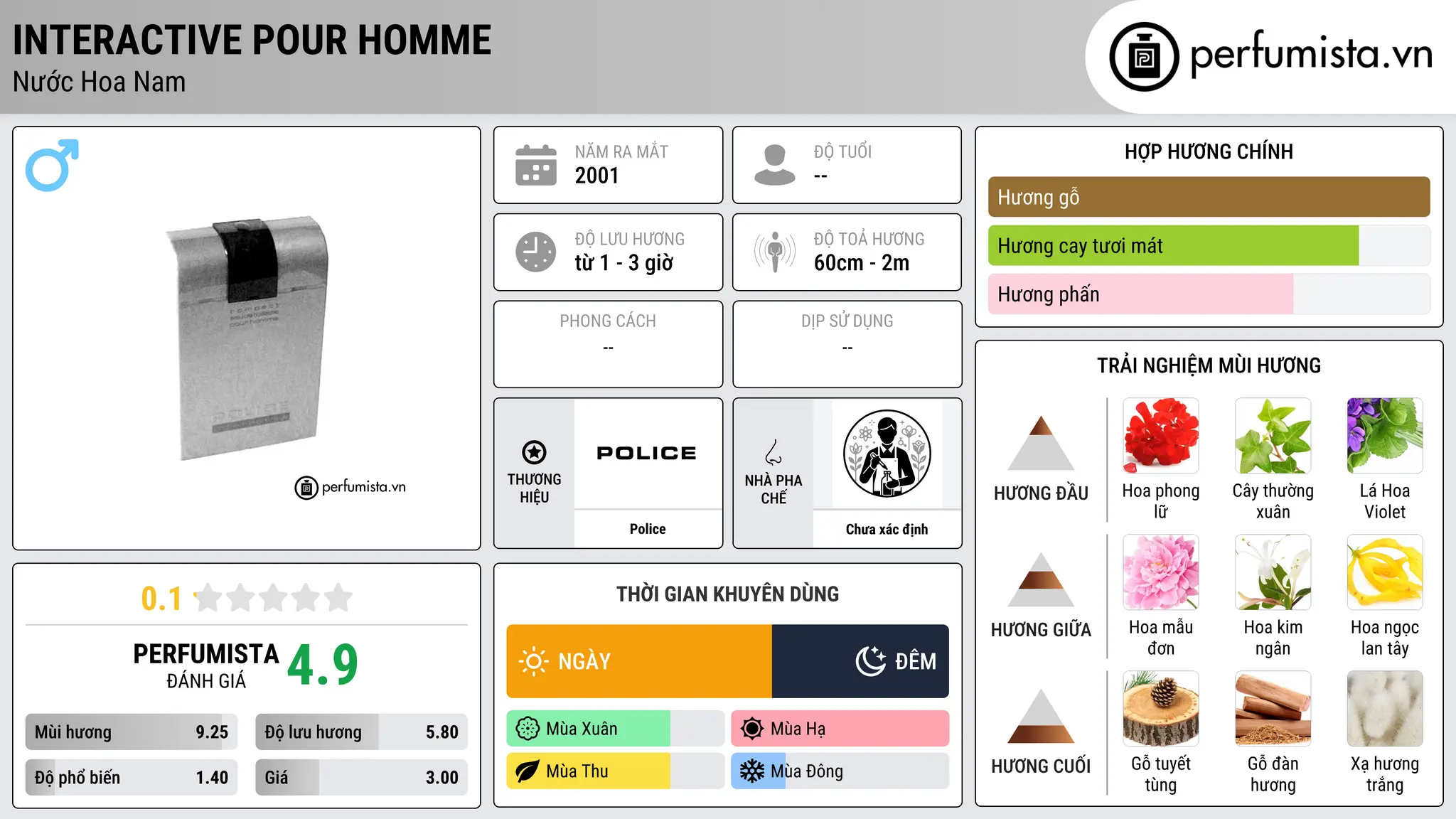 Thông tin chi tiết Interactive pour Homme