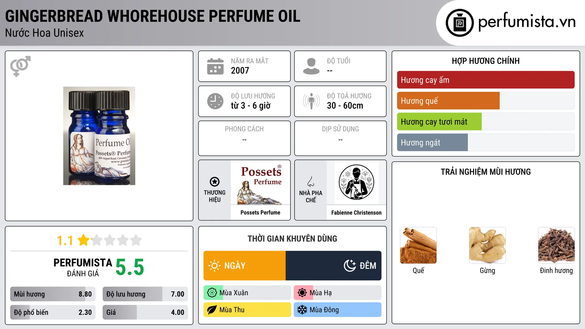 Thông tin chi tiết Gingerbread Whorehouse Perfume Oil