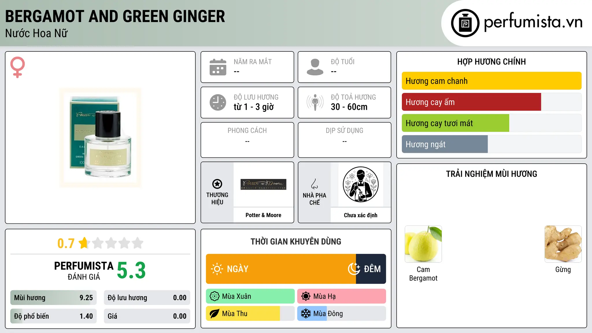 Thông tin chi tiết Bergamot and Green Ginger