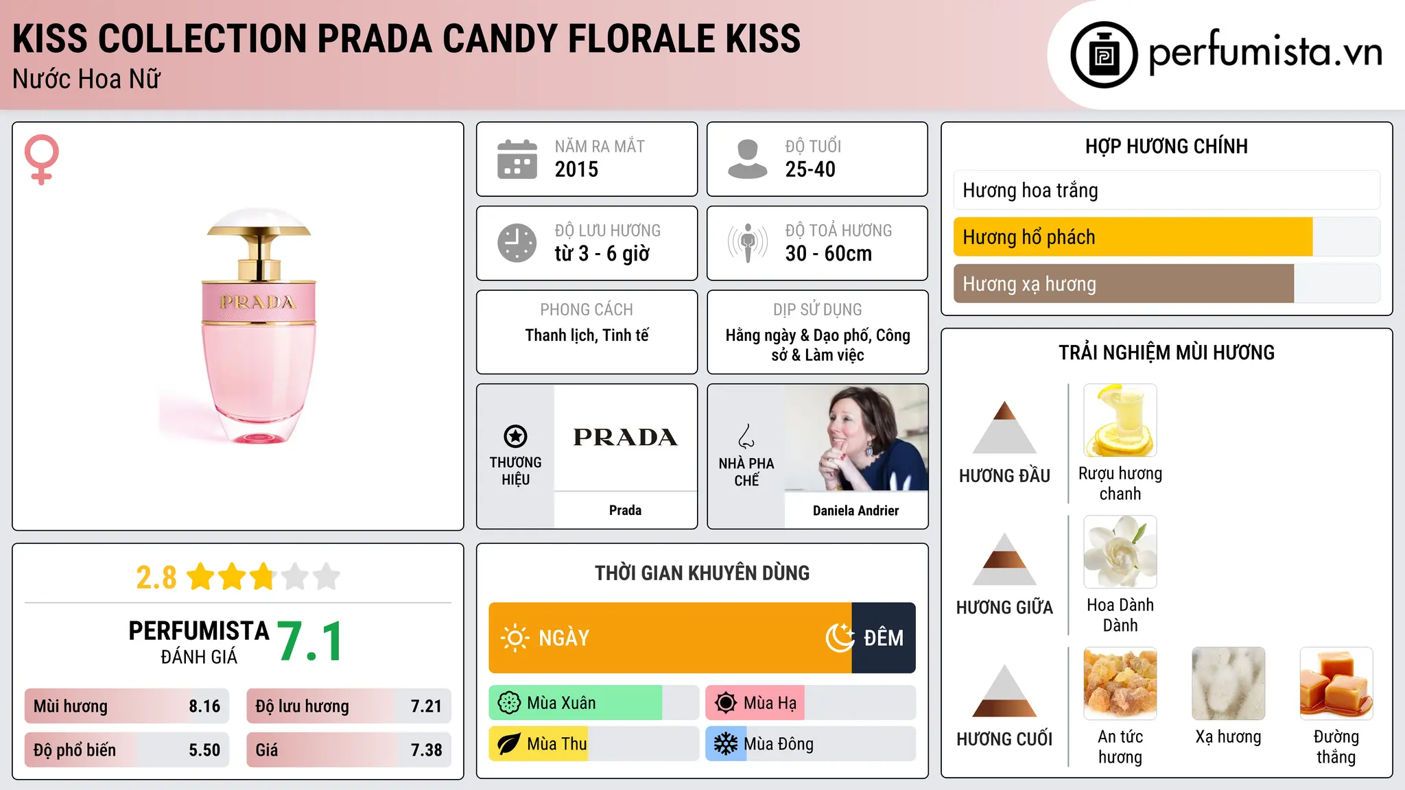 Thông tin chi tiết Kiss Collection Prada Candy Florale Kiss