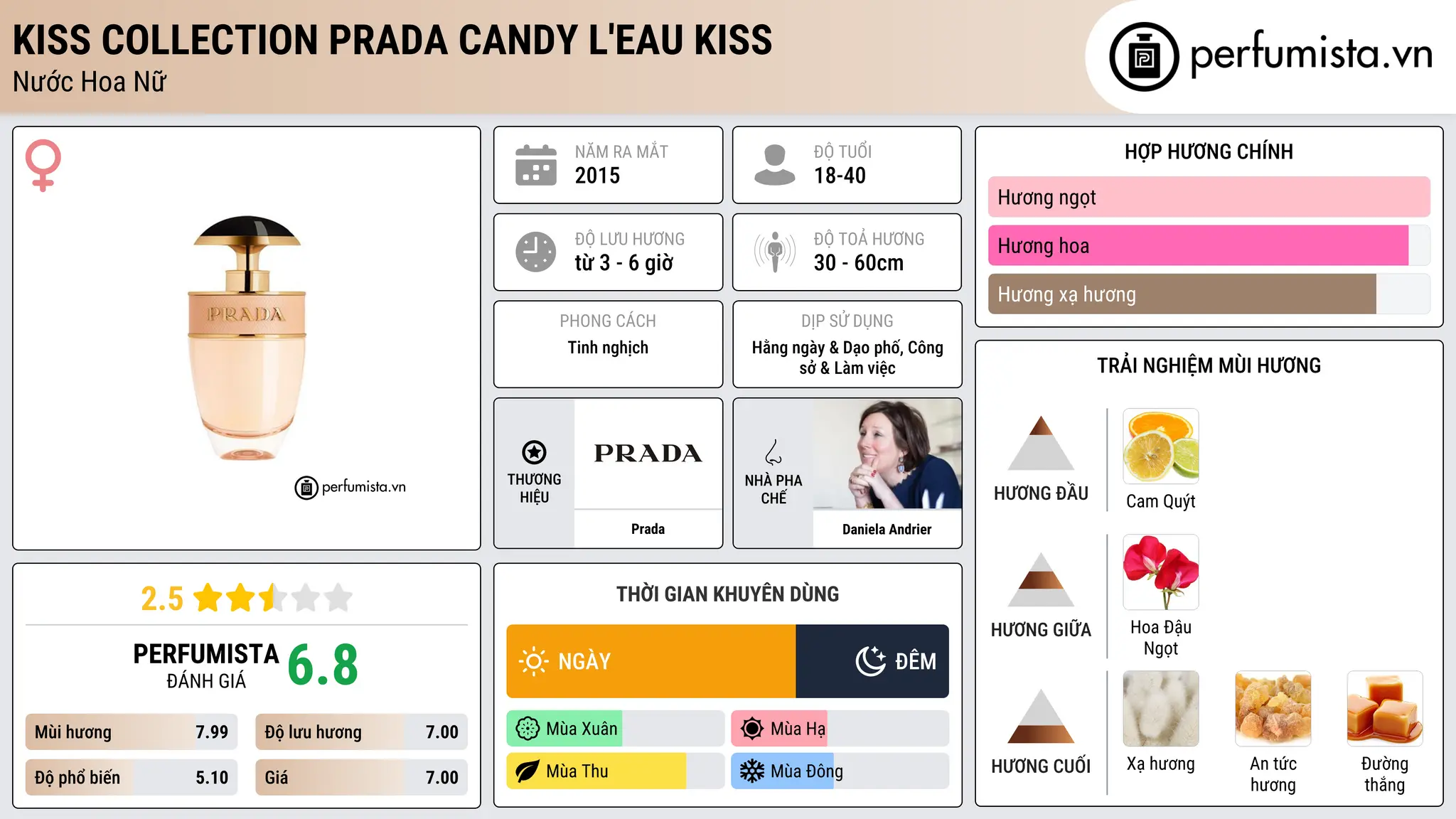 Thông tin chi tiết Kiss Collection Prada Candy L'Eau Kiss