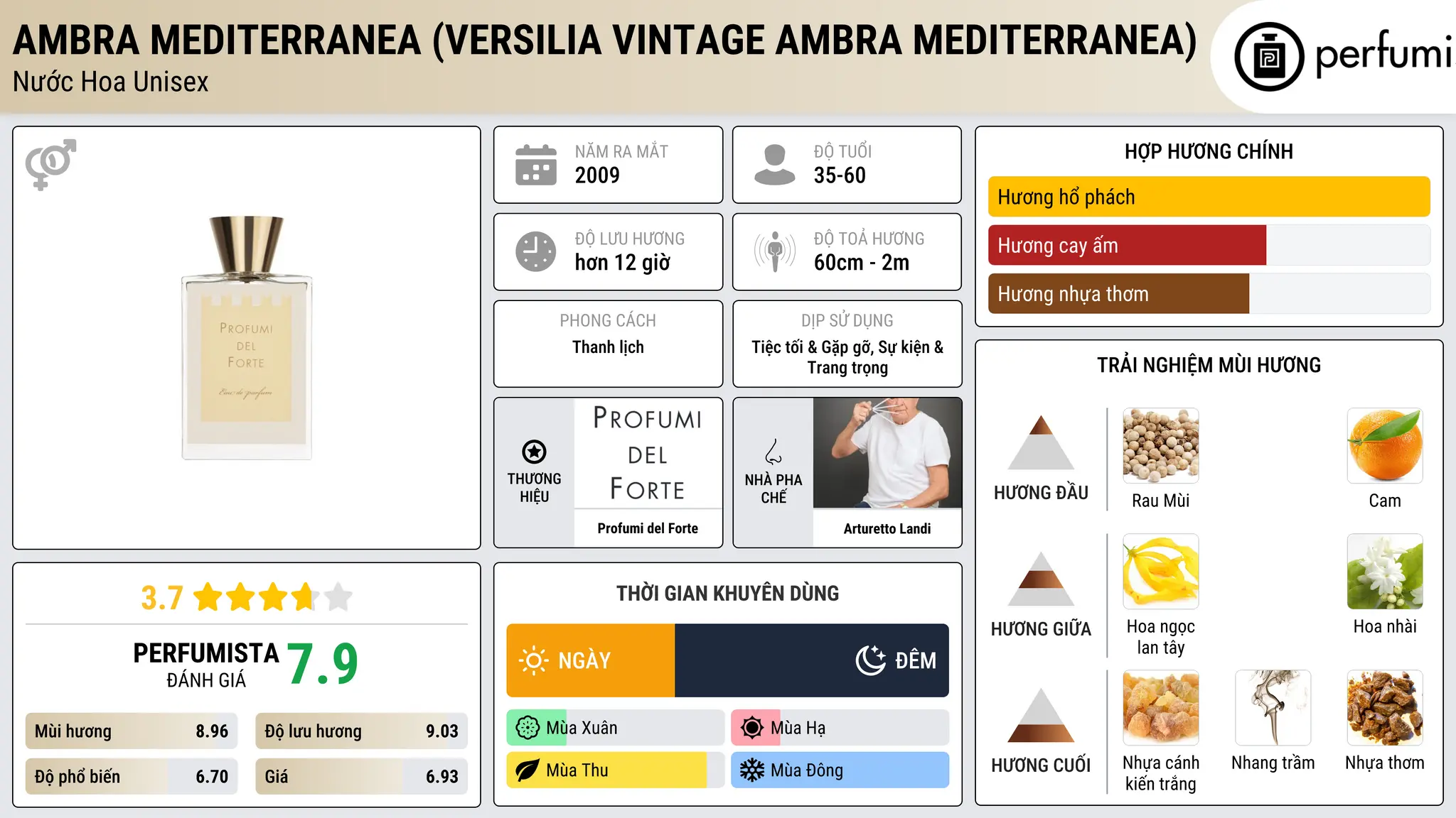 Thông tin chi tiết Ambra Mediterranea (Versilia Vintage Ambra Mediterranea)
