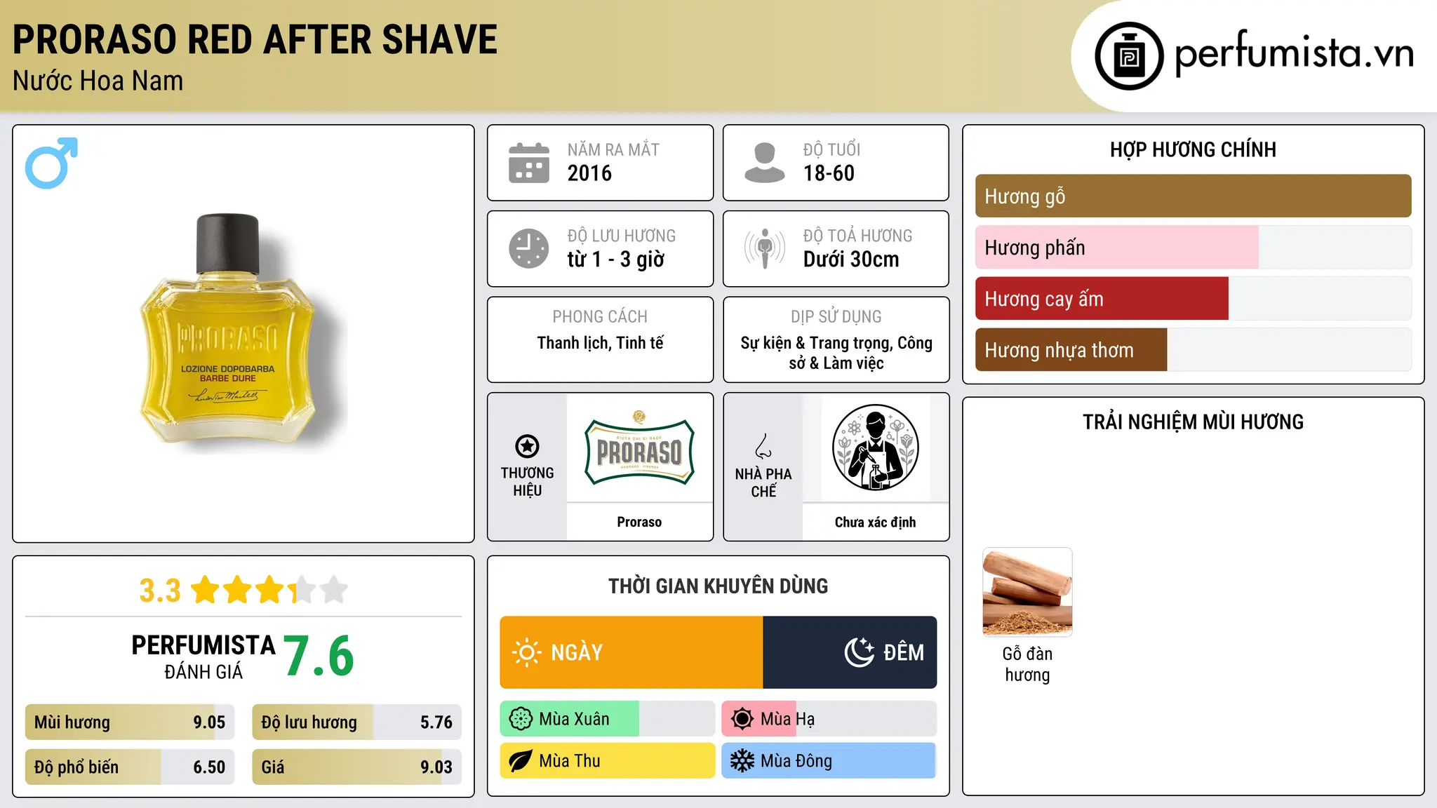 Thông tin chi tiết Proraso Red After Shave