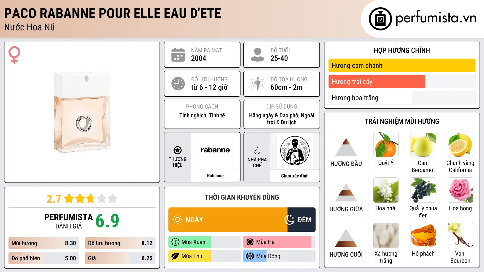 Thông tin chi tiết Paco Rabanne Pour Elle Eau d'Ete