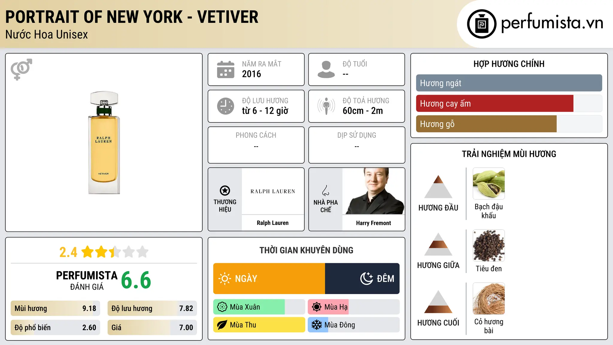 Thông tin chi tiết Portrait of New York - Vetiver
