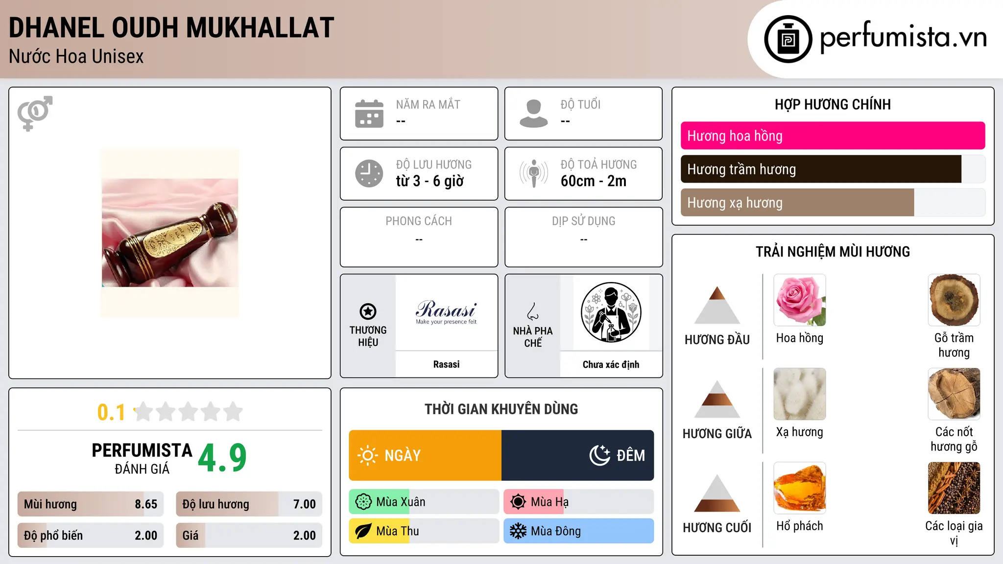 Thông tin chi tiết Dhanel Oudh Mukhallat