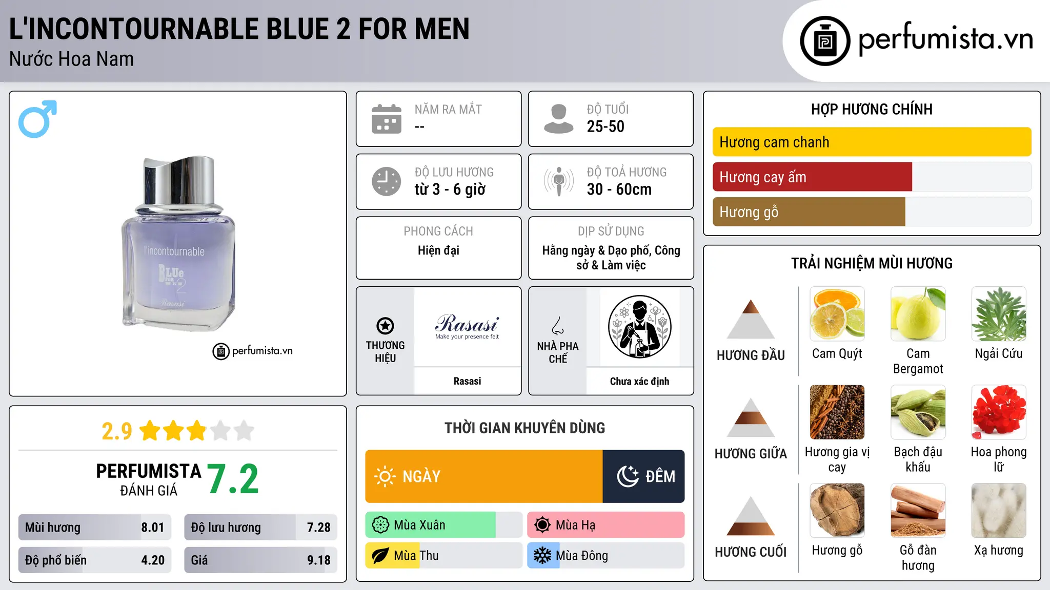 Thông tin chi tiết L'Incontournable Blue 2 for Men