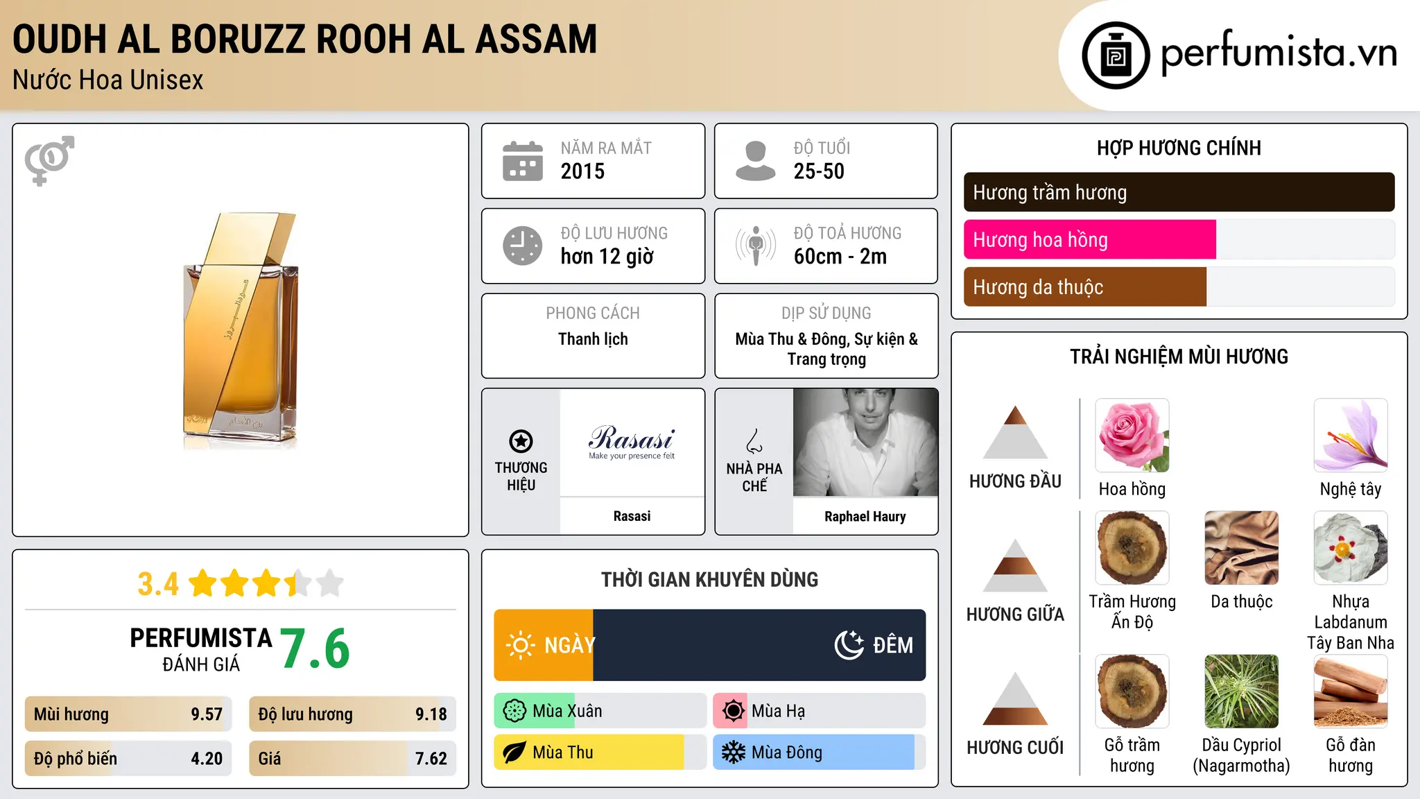 Thông tin chi tiết Oudh Al Boruzz Rooh Al Assam