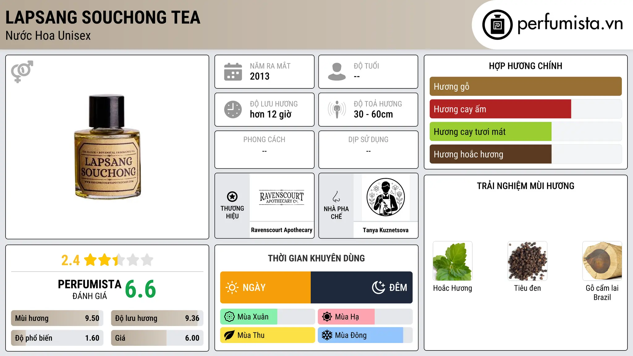 Thông tin chi tiết Lapsang Souchong Tea