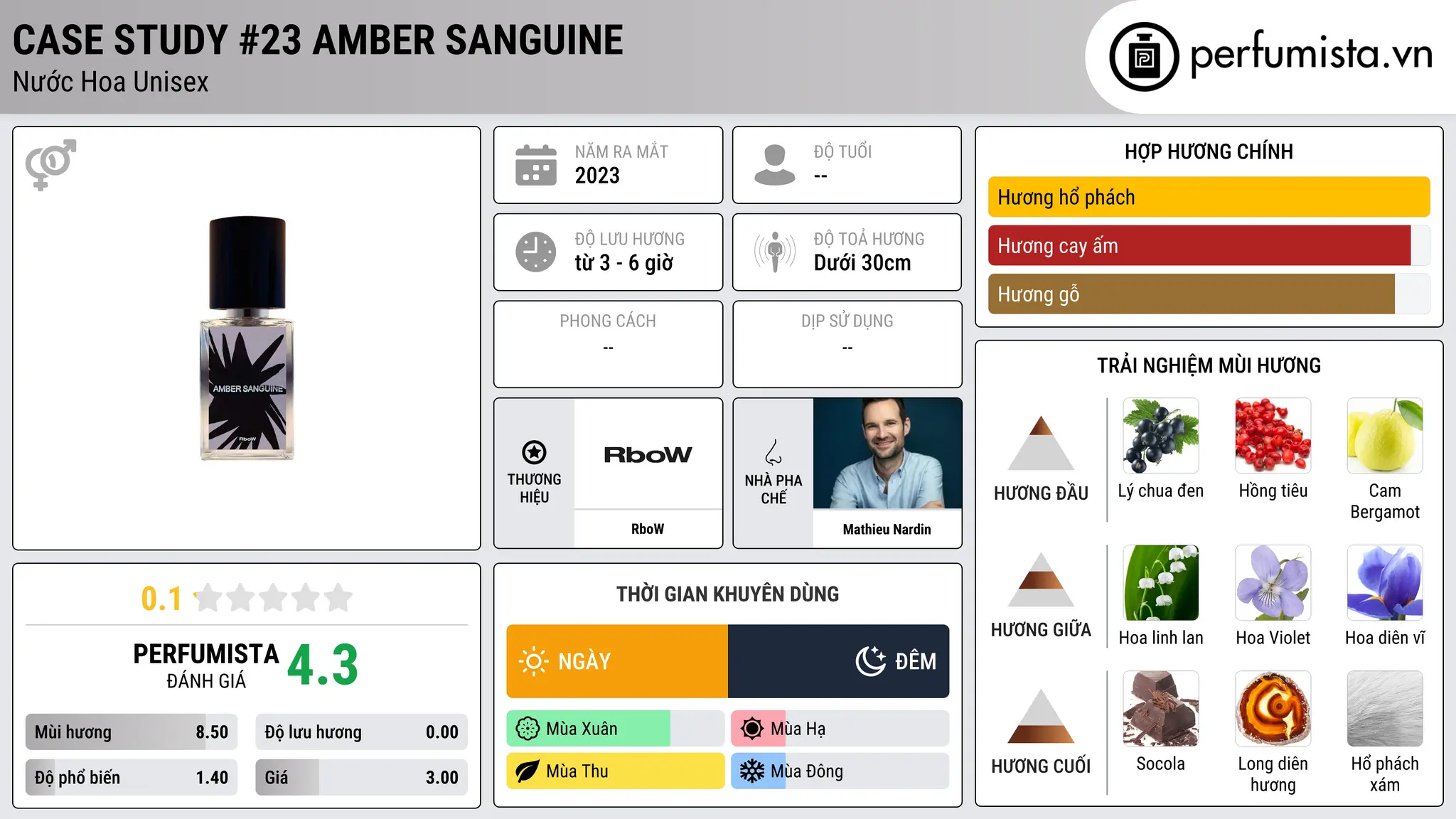 Thông tin chi tiết Case Study #23 Amber Sanguine