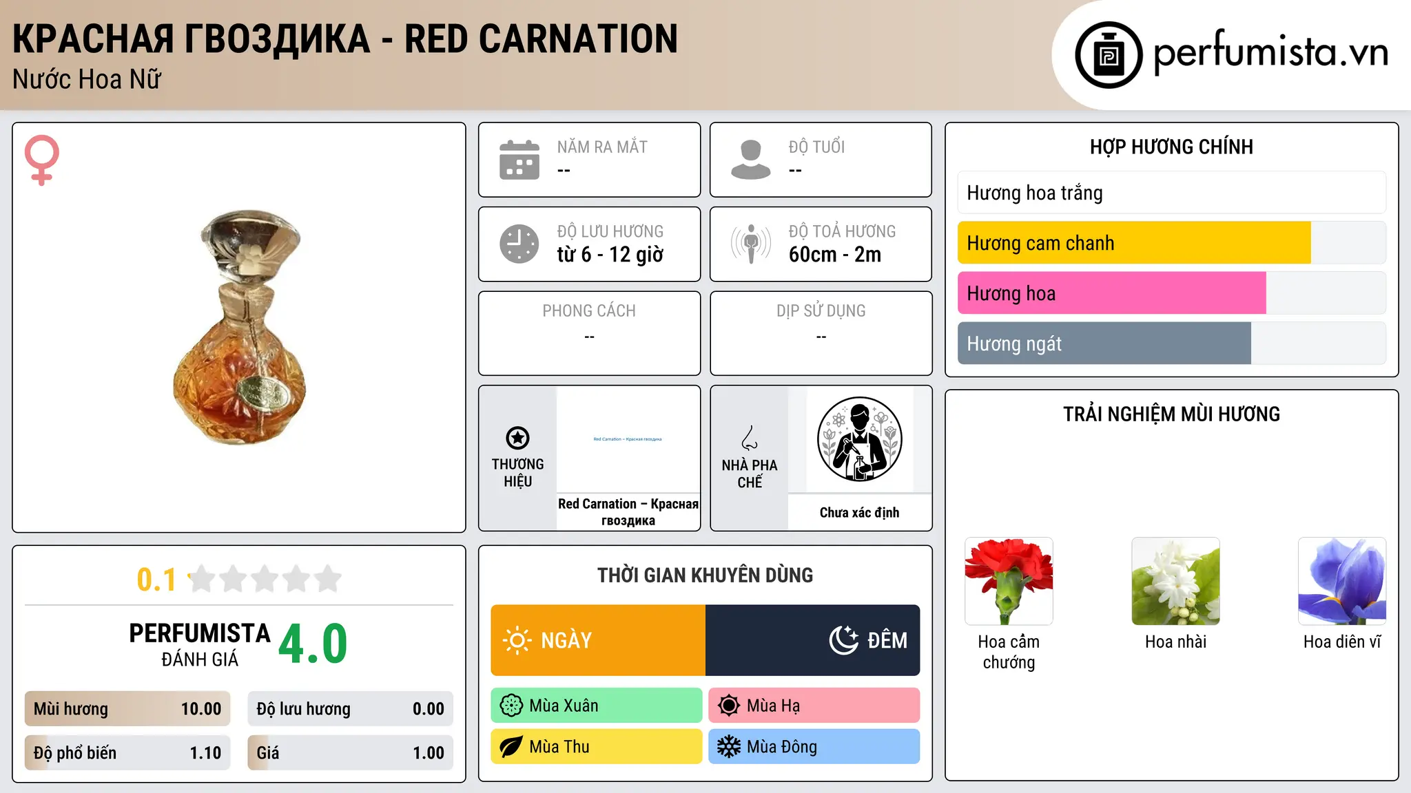 Thông tin chi tiết Красная Гвоздика - Red Carnation