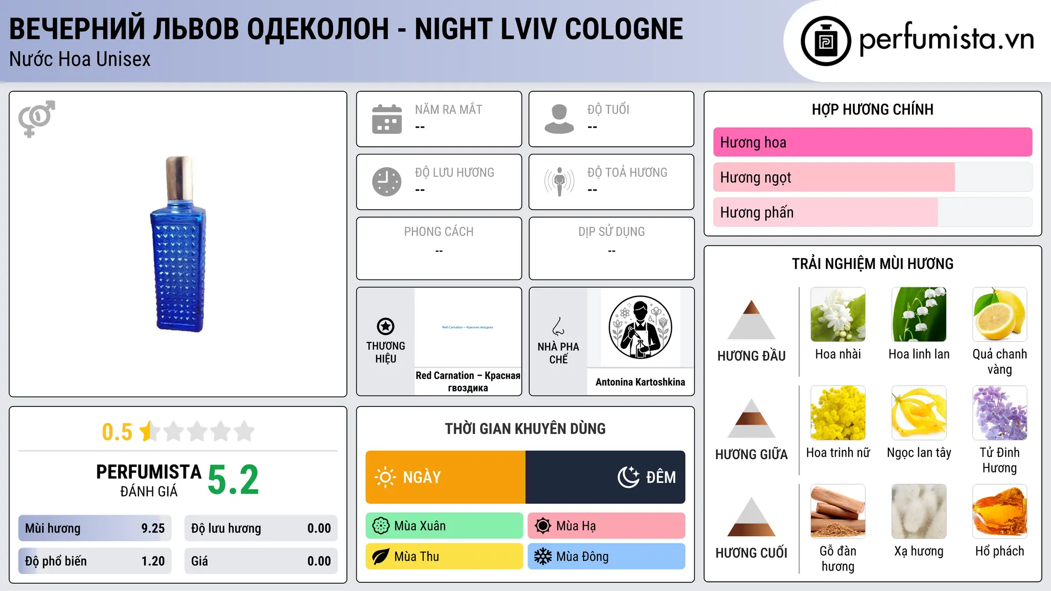 Thông tin chi tiết Вечерний Львов Одеколон - Night Lviv Cologne