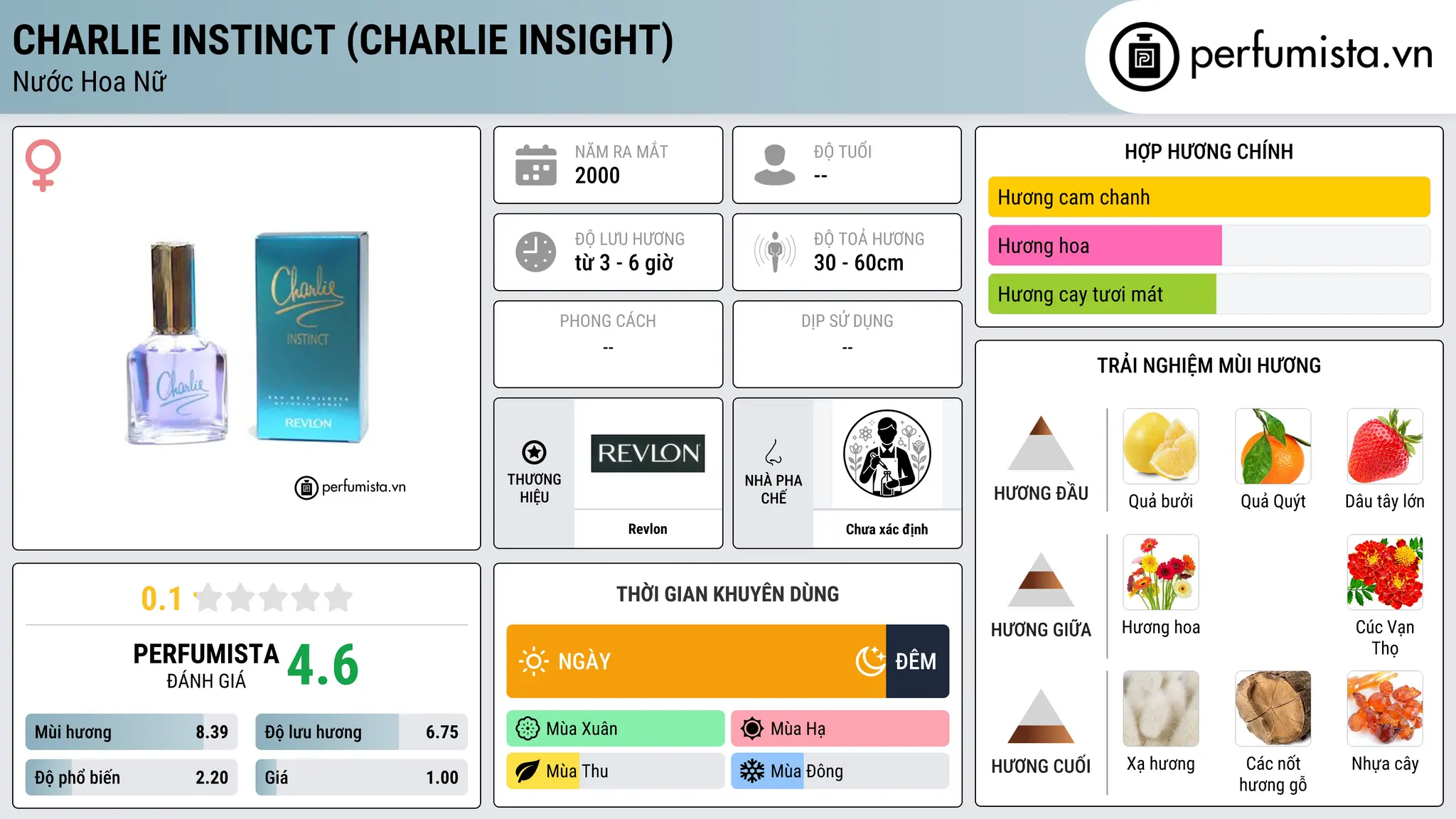 Thông tin chi tiết Charlie Instinct (Charlie Insight)
