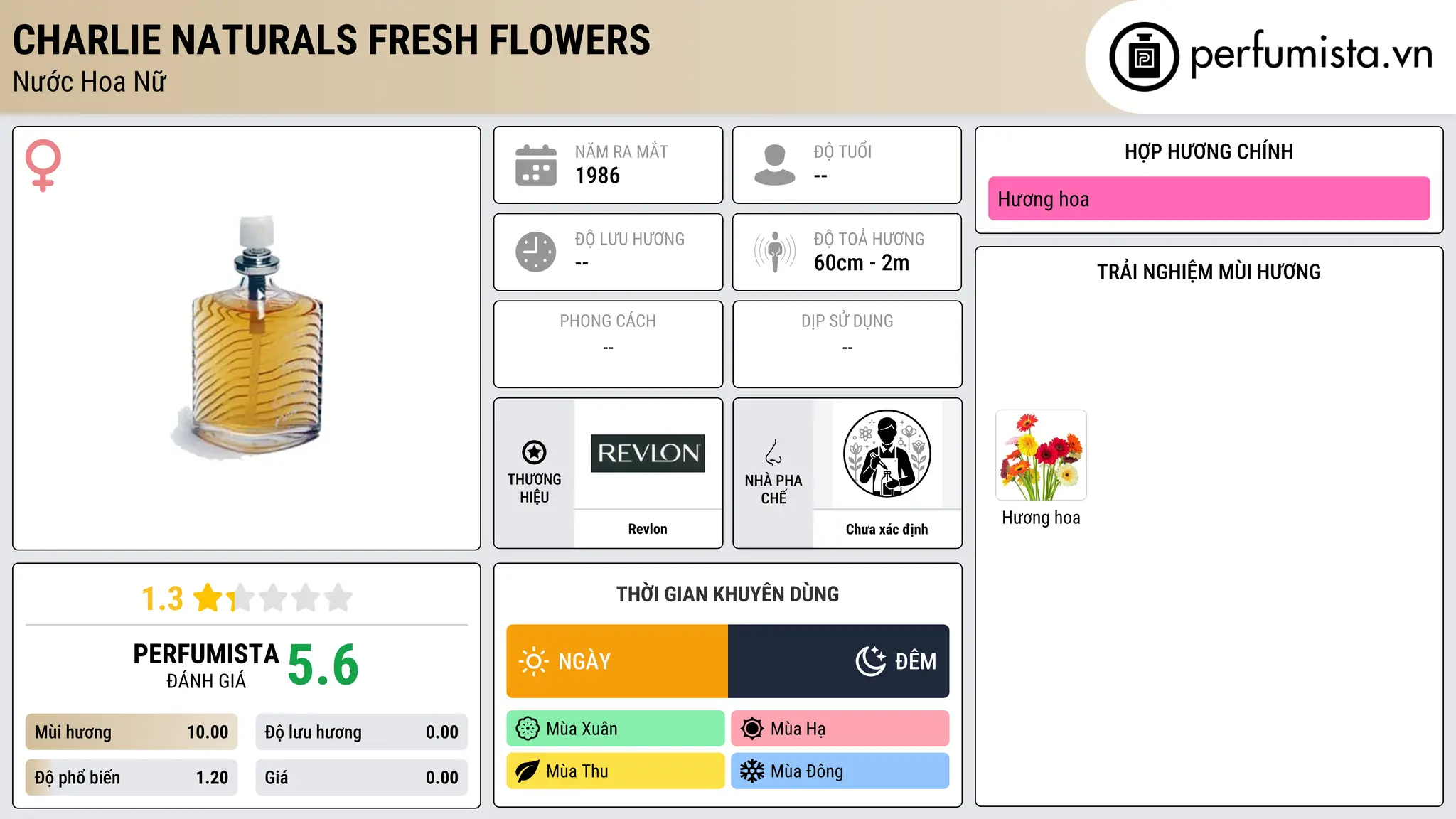 Thông tin chi tiết Charlie Naturals Fresh Flowers