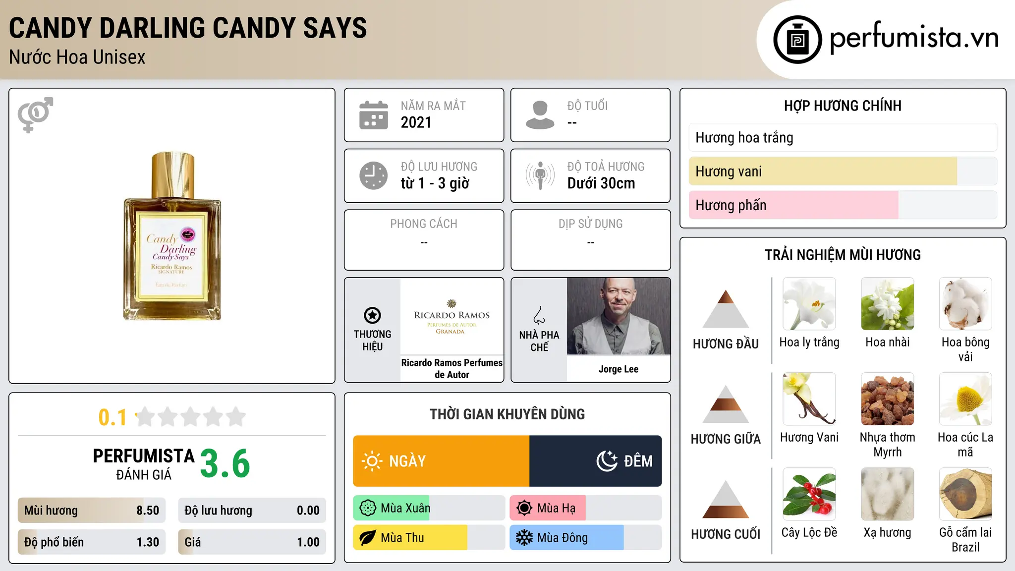 Thông tin chi tiết Candy Darling Candy Says