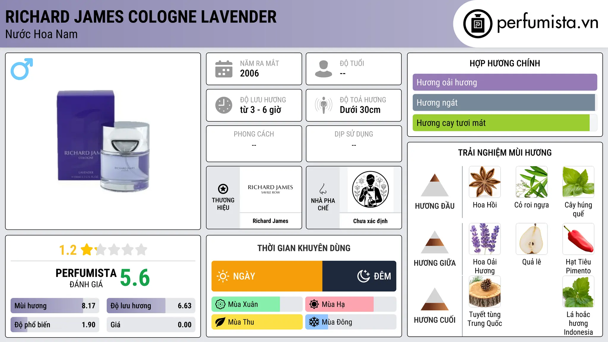 Thông tin chi tiết Richard James Cologne Lavender