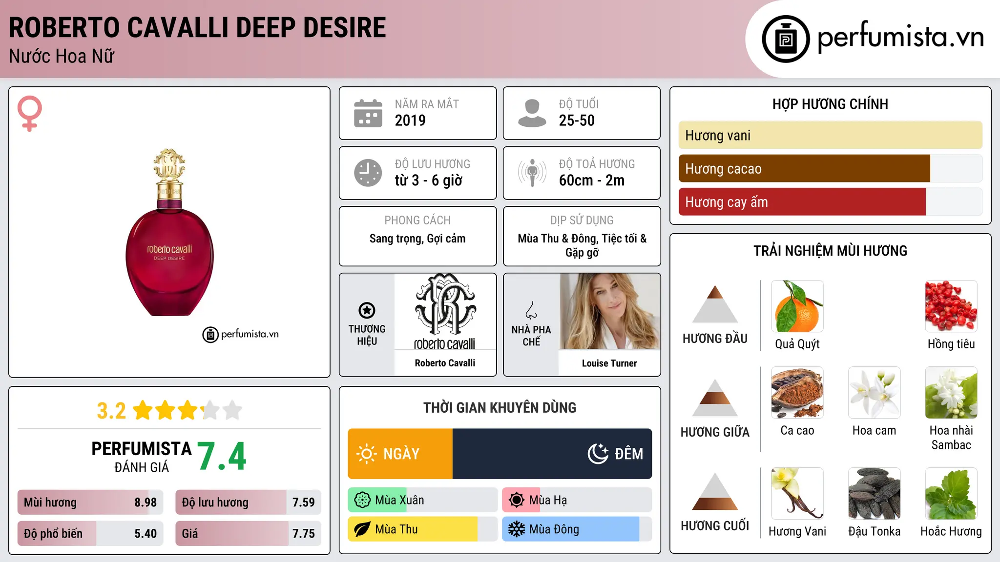 Thông tin chi tiết Roberto Cavalli Deep Desire