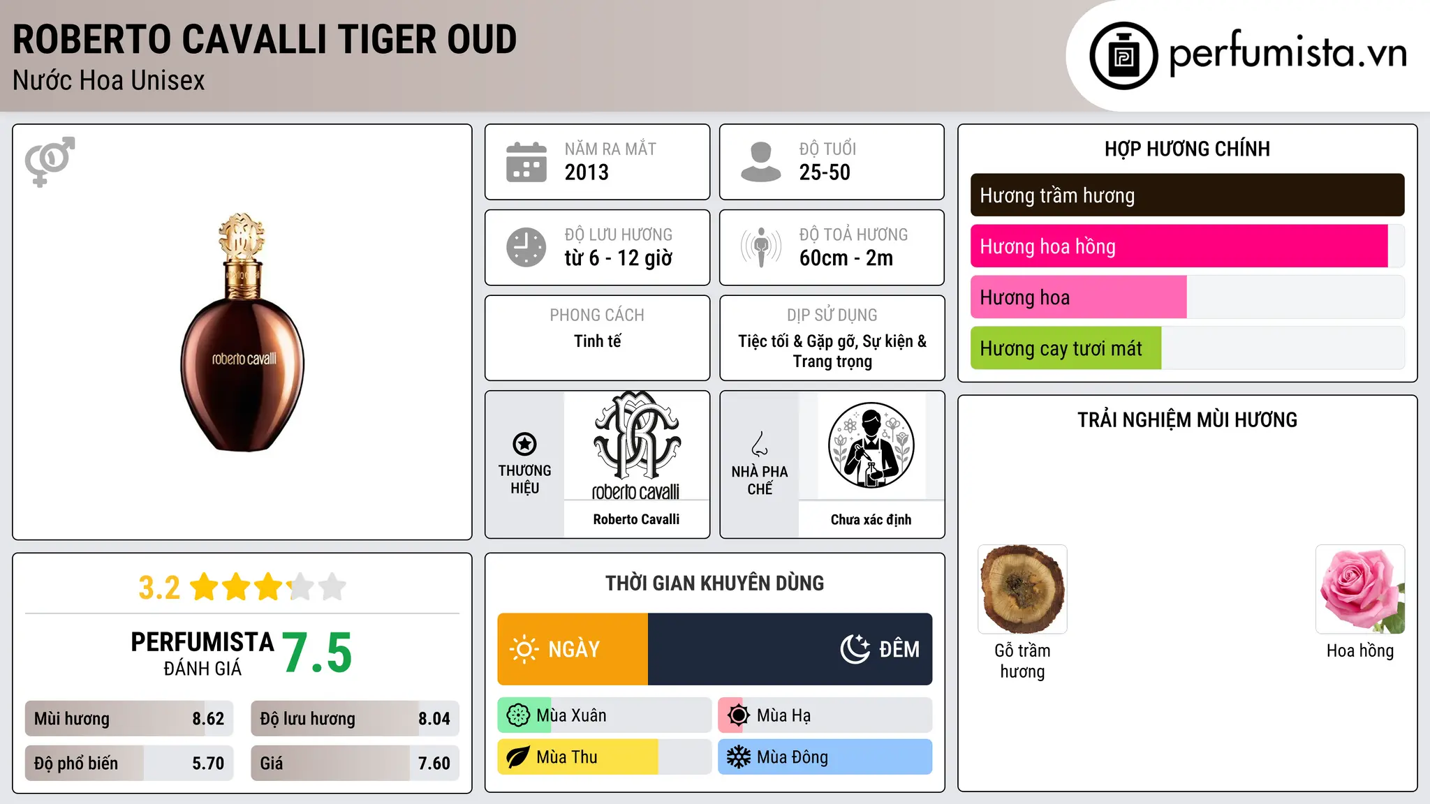 Thông tin chi tiết Roberto Cavalli Tiger Oud