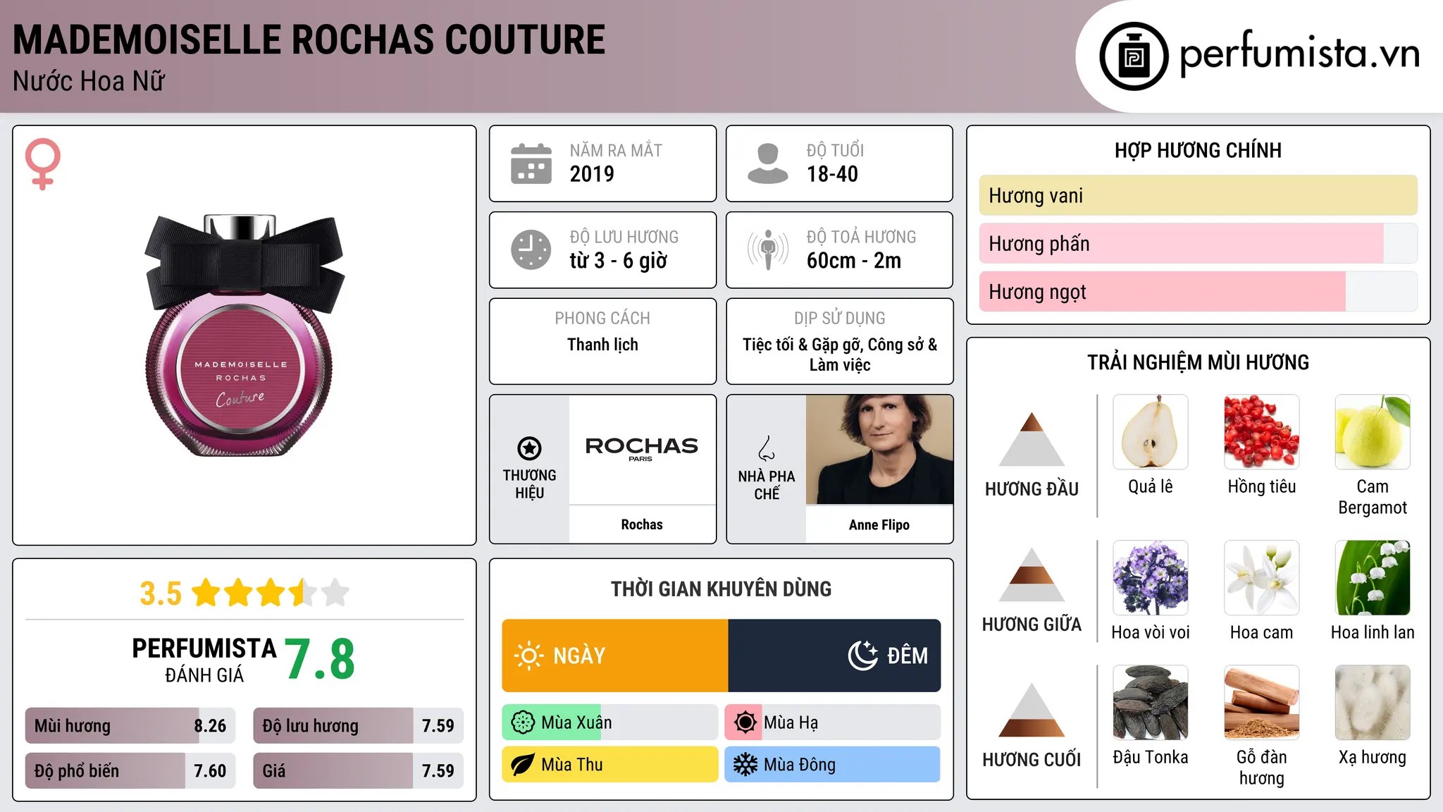 Thông tin chi tiết Mademoiselle Rochas Couture