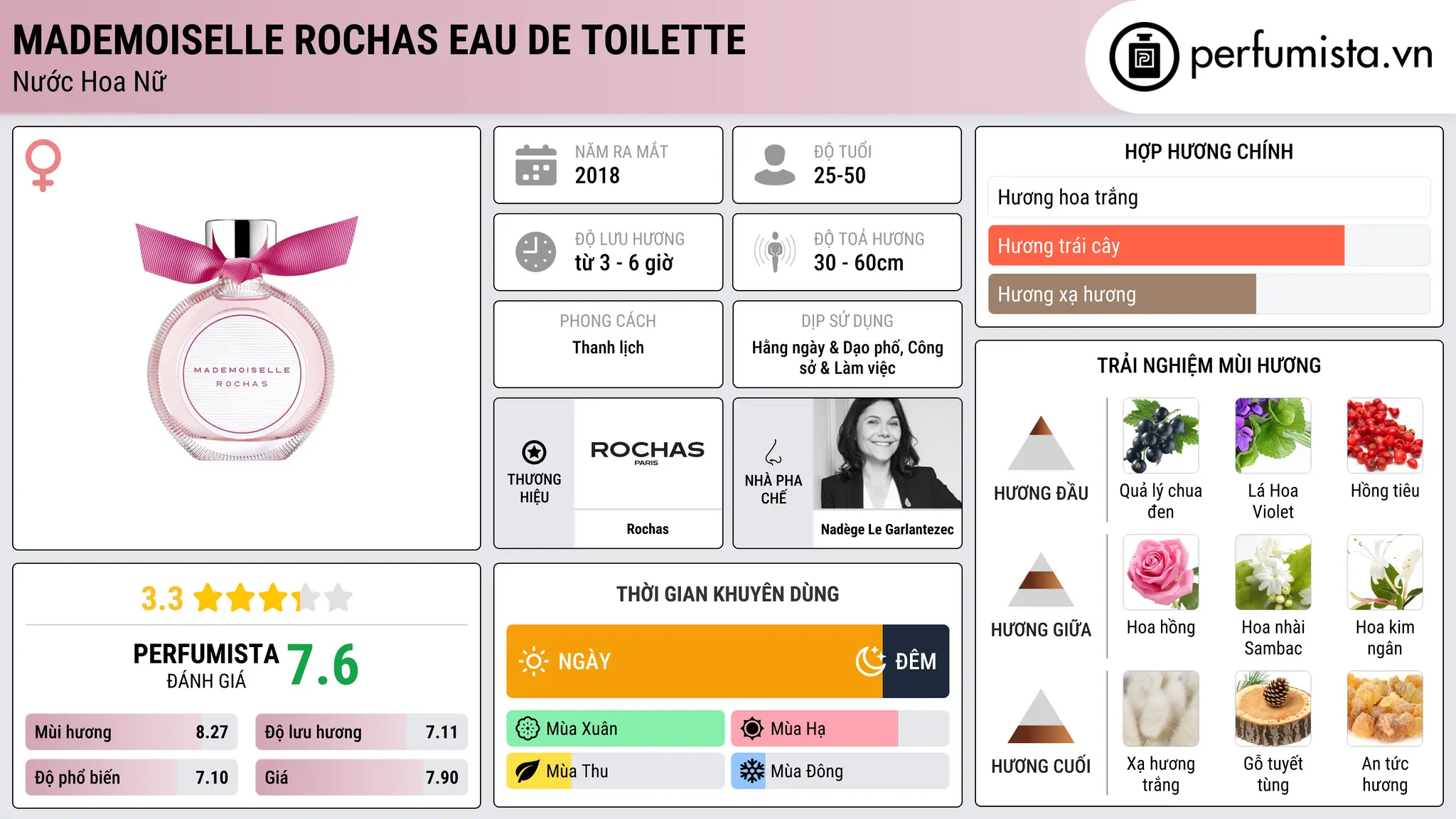 Thông tin chi tiết Mademoiselle Rochas Eau de Toilette