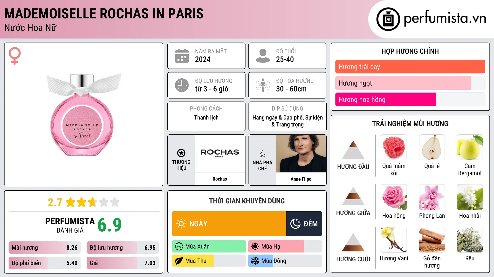 Thông tin chi tiết Mademoiselle Rochas in Paris