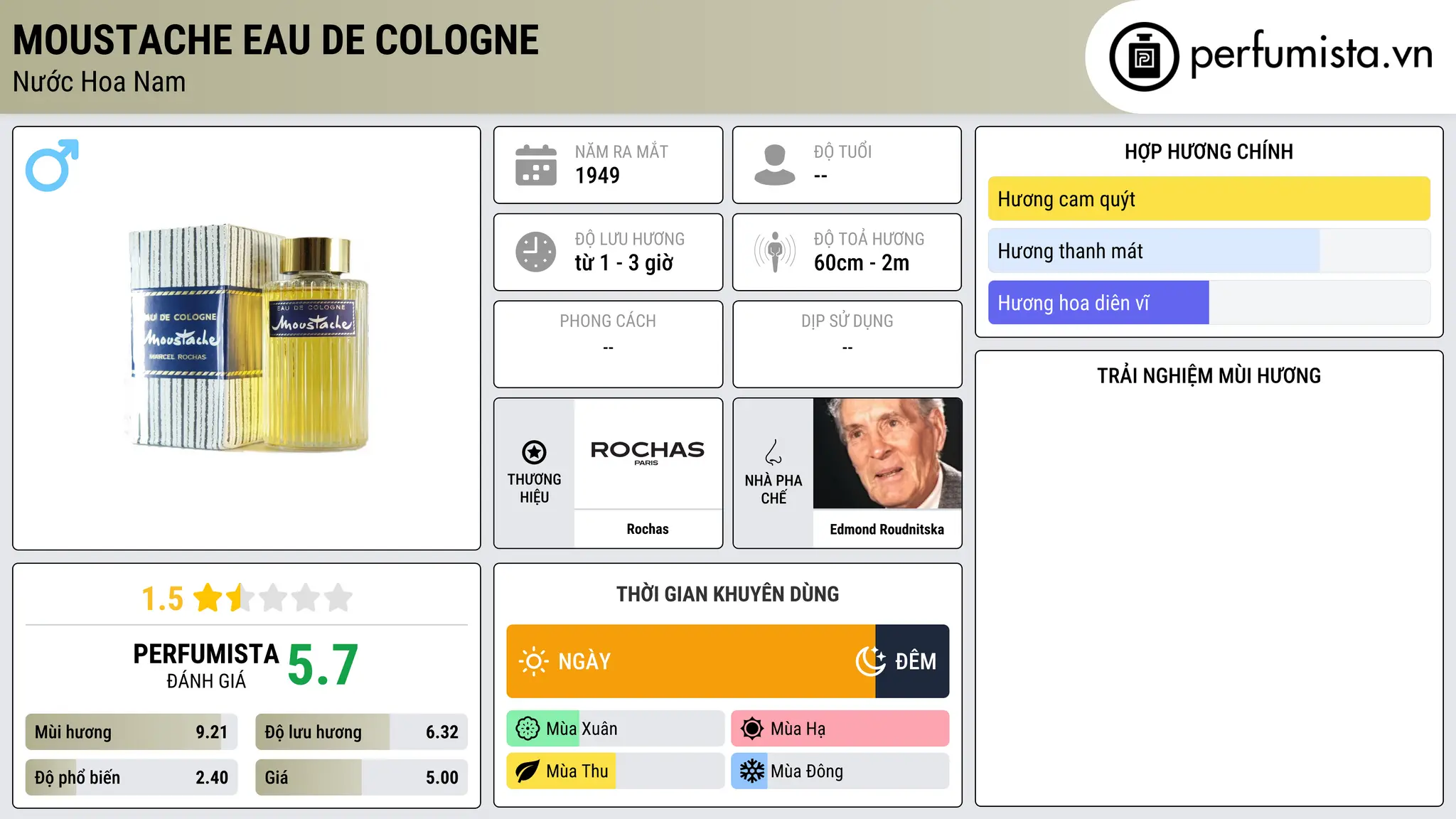 Thông tin chi tiết Moustache Eau de Cologne