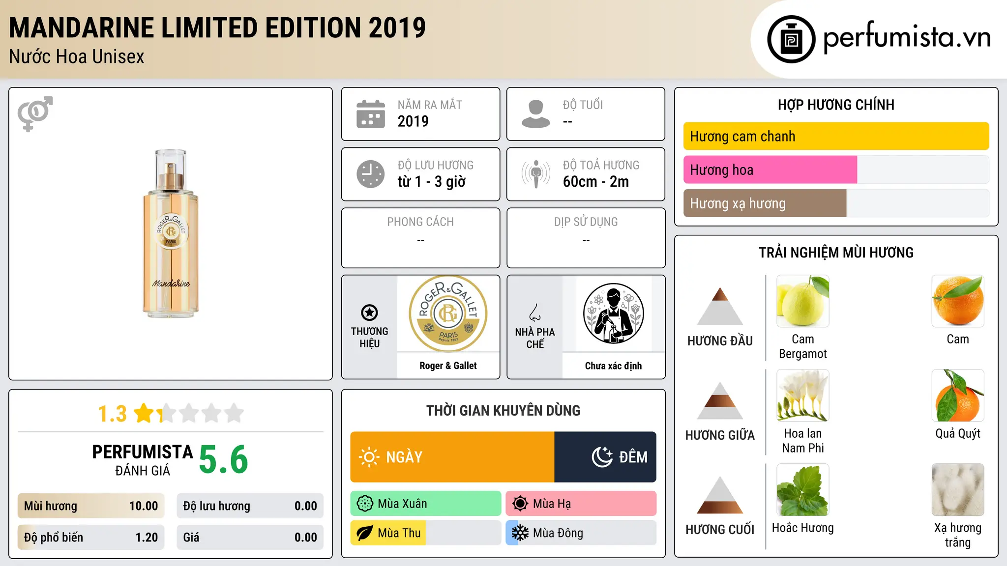 Thông tin chi tiết Mandarine Limited Edition 2019