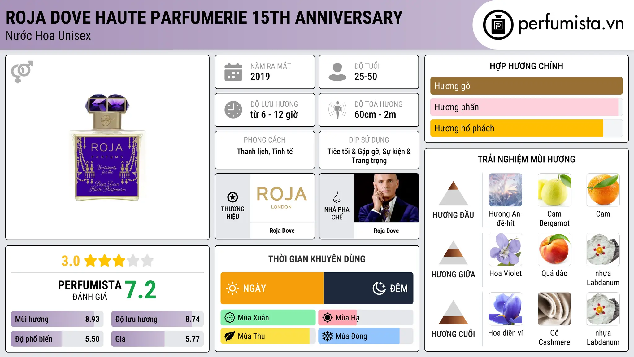 Thông tin chi tiết Roja Dove Haute Parfumerie 15th Anniversary