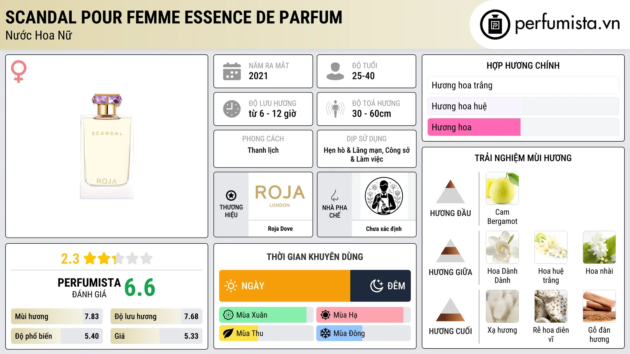 Thông tin chi tiết Scandal Pour Femme Essence De Parfum