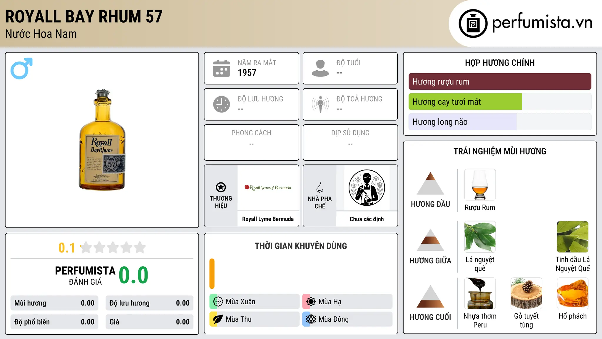 Thông tin chi tiết Royall Bay Rhum 57