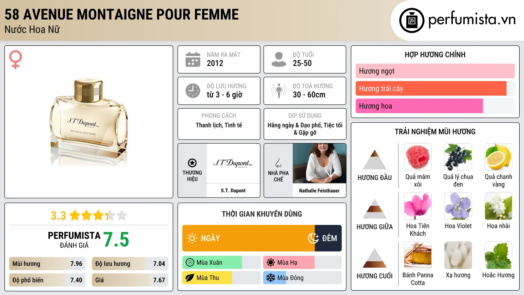 Thông tin chi tiết 58 Avenue Montaigne pour Femme