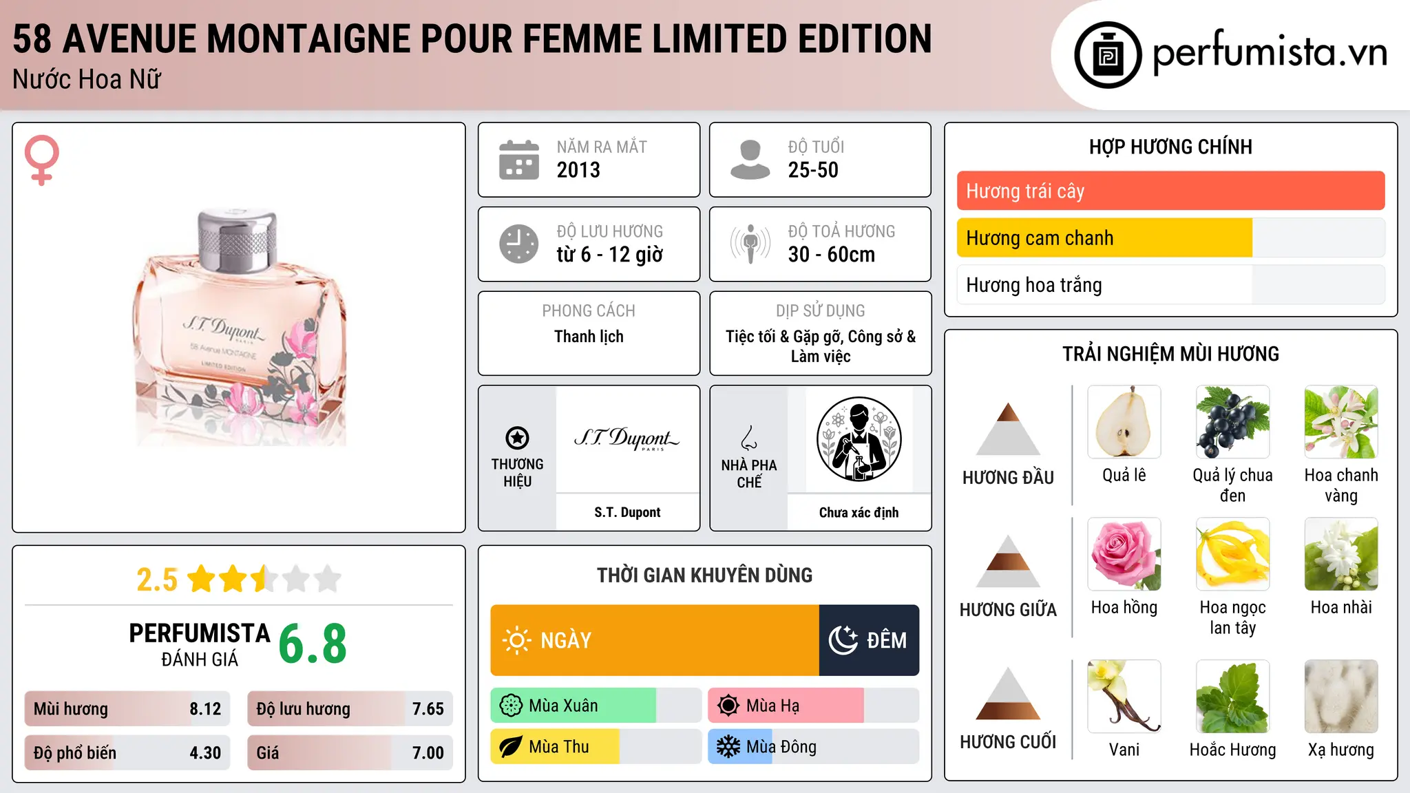 Thông tin chi tiết 58 Avenue Montaigne Pour Femme Limited Edition