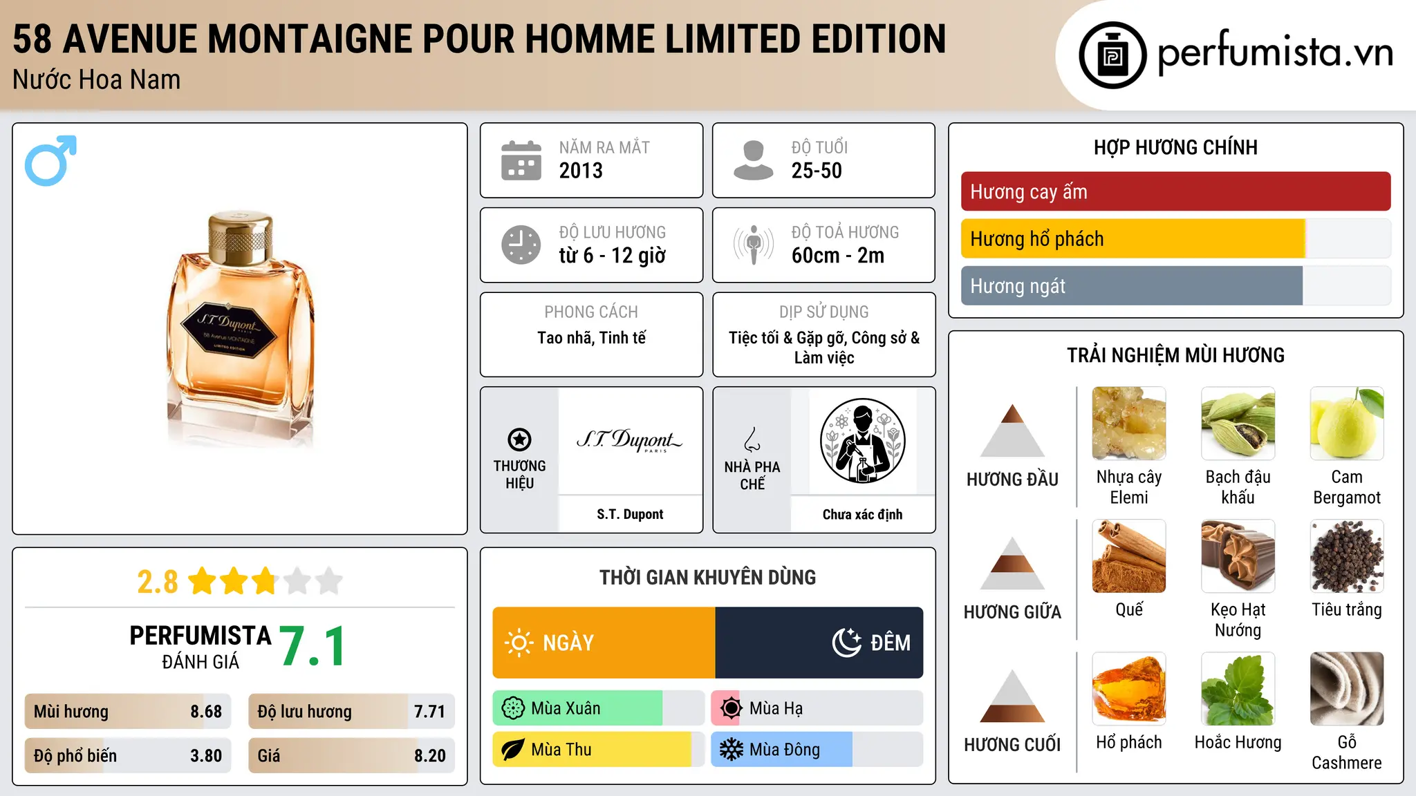 Thông tin chi tiết 58 Avenue Montaigne Pour Homme Limited Edition