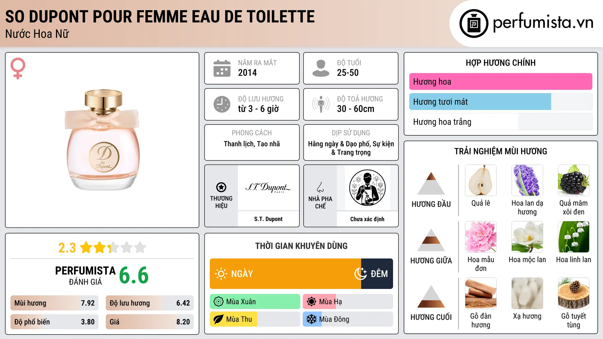 Thông tin chi tiết So Dupont Pour Femme Eau de Toilette
