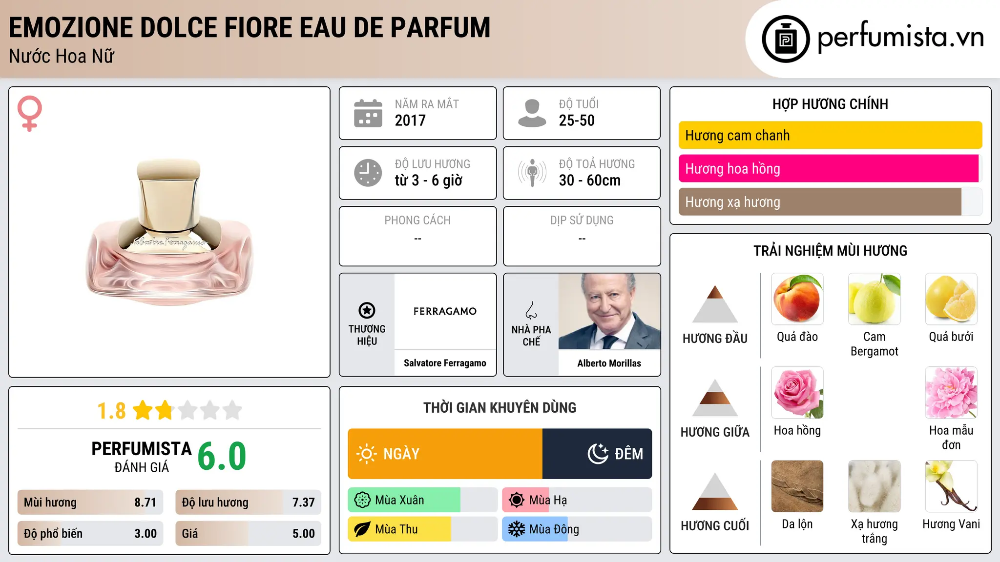 Thông tin chi tiết Emozione Dolce Fiore Eau de Parfum