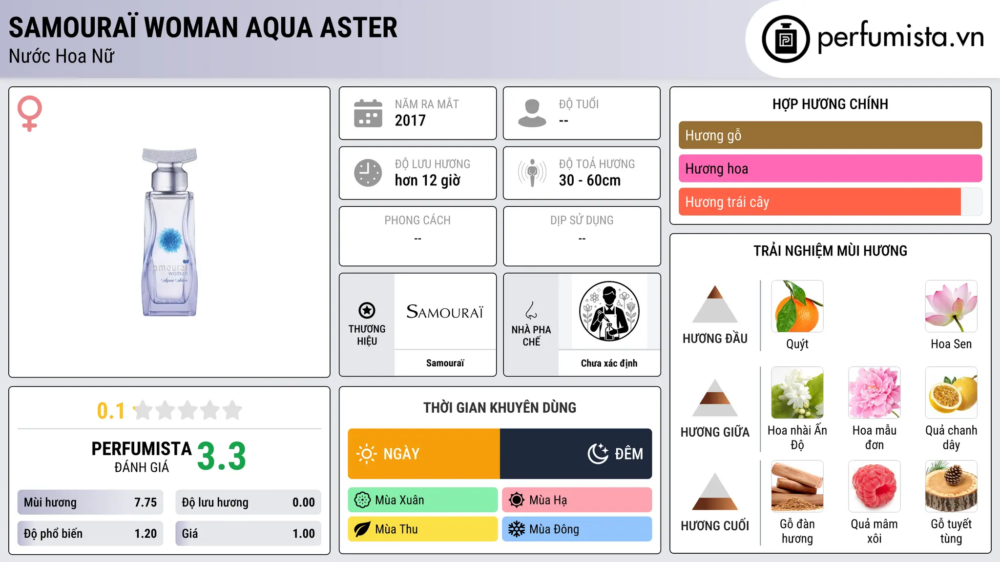 Thông tin chi tiết Samouraï Woman Aqua Aster