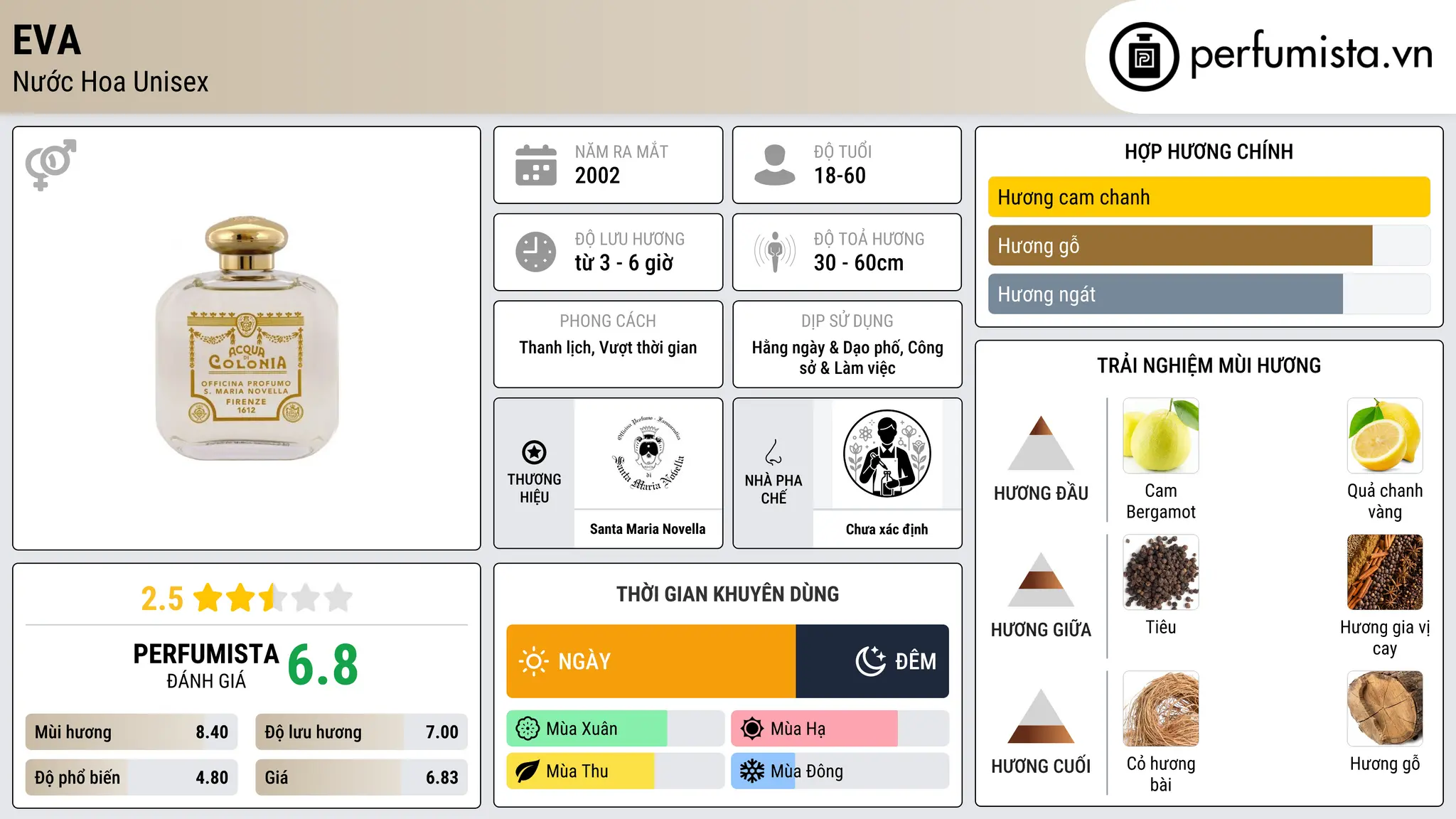 Thông tin chi tiết Eva