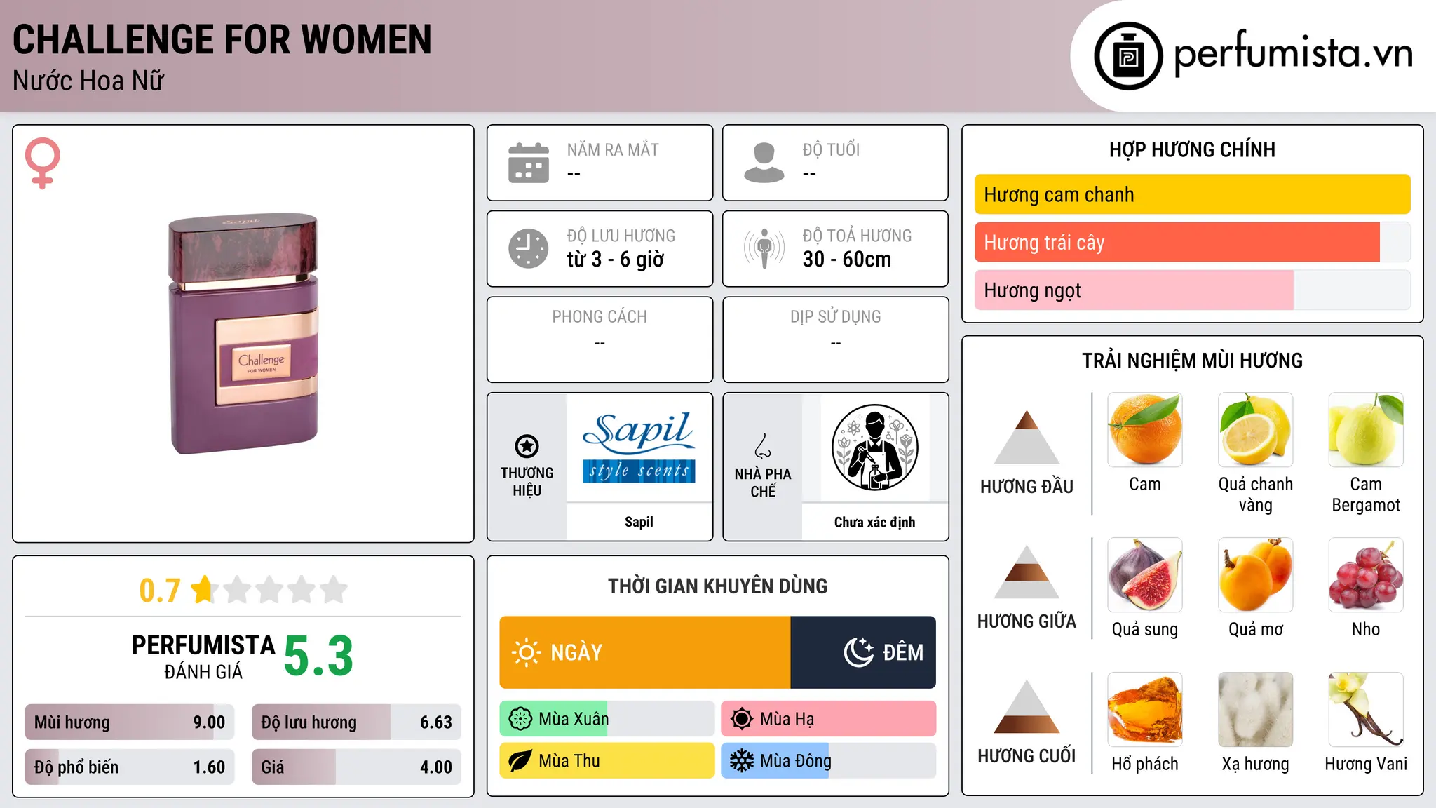 Thông tin chi tiết Challenge For Women
