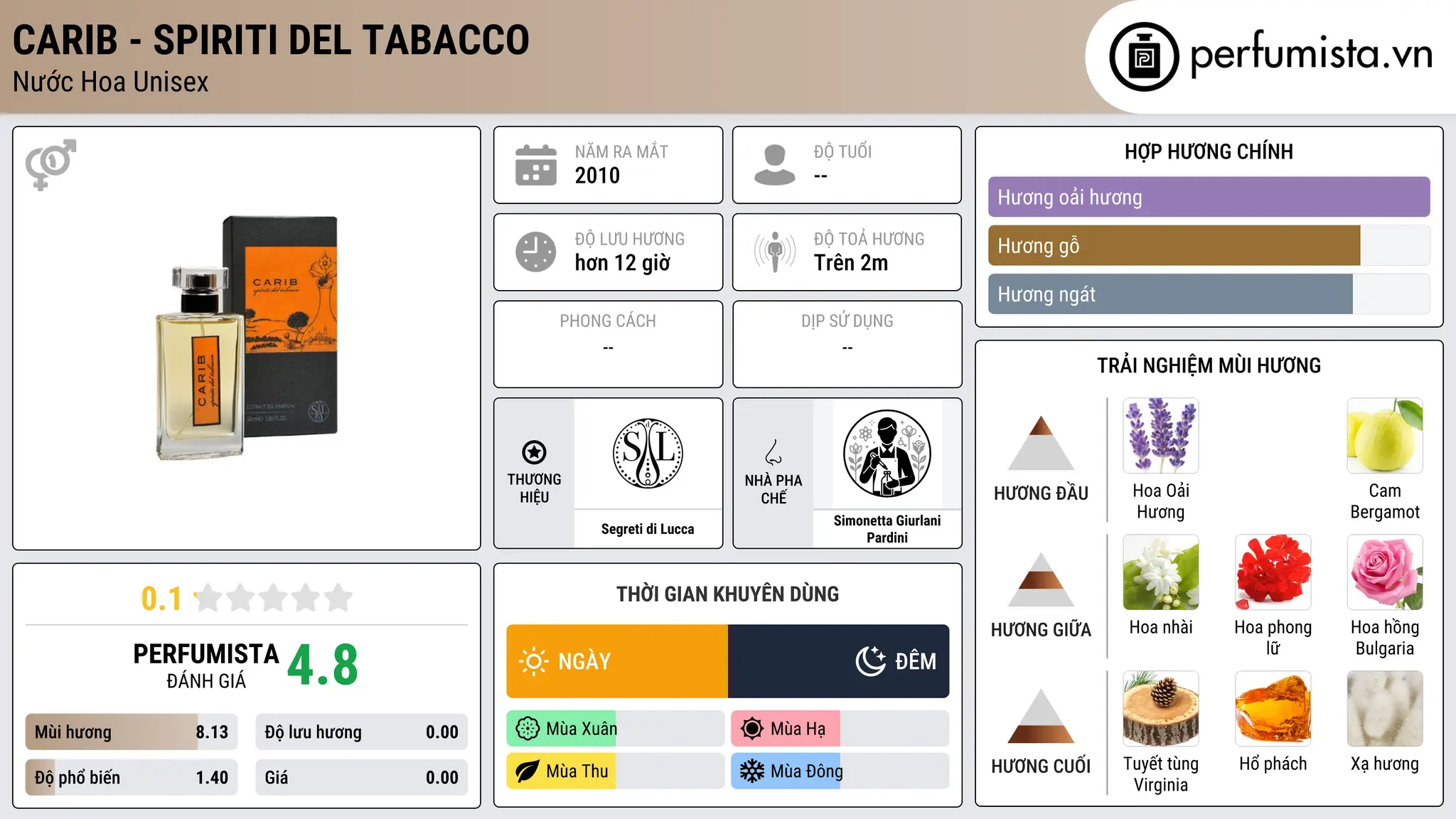 Thông tin chi tiết Carib - Spiriti del Tabacco