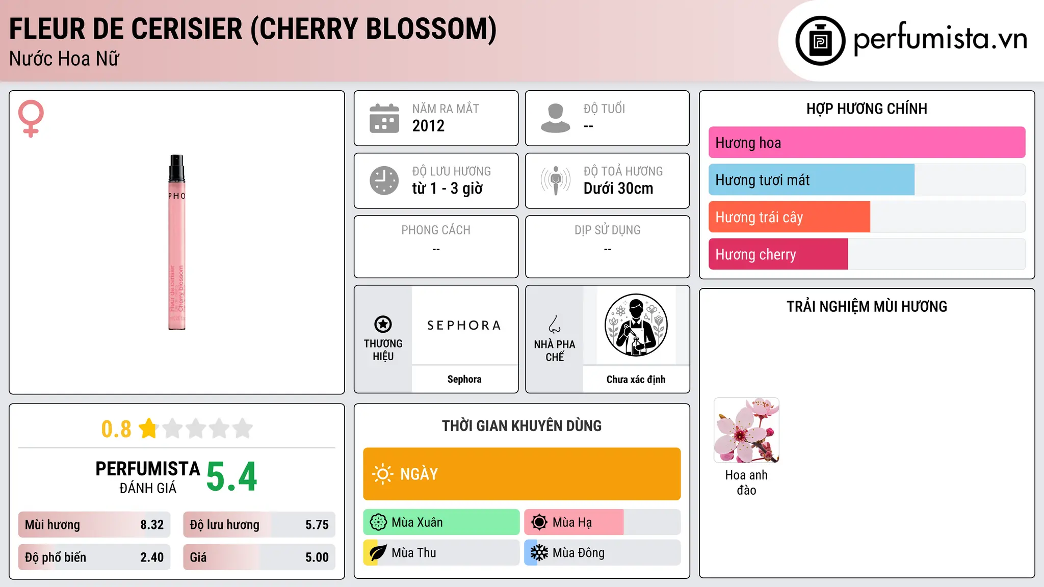 Thông tin chi tiết Fleur de Cerisier (Cherry Blossom)