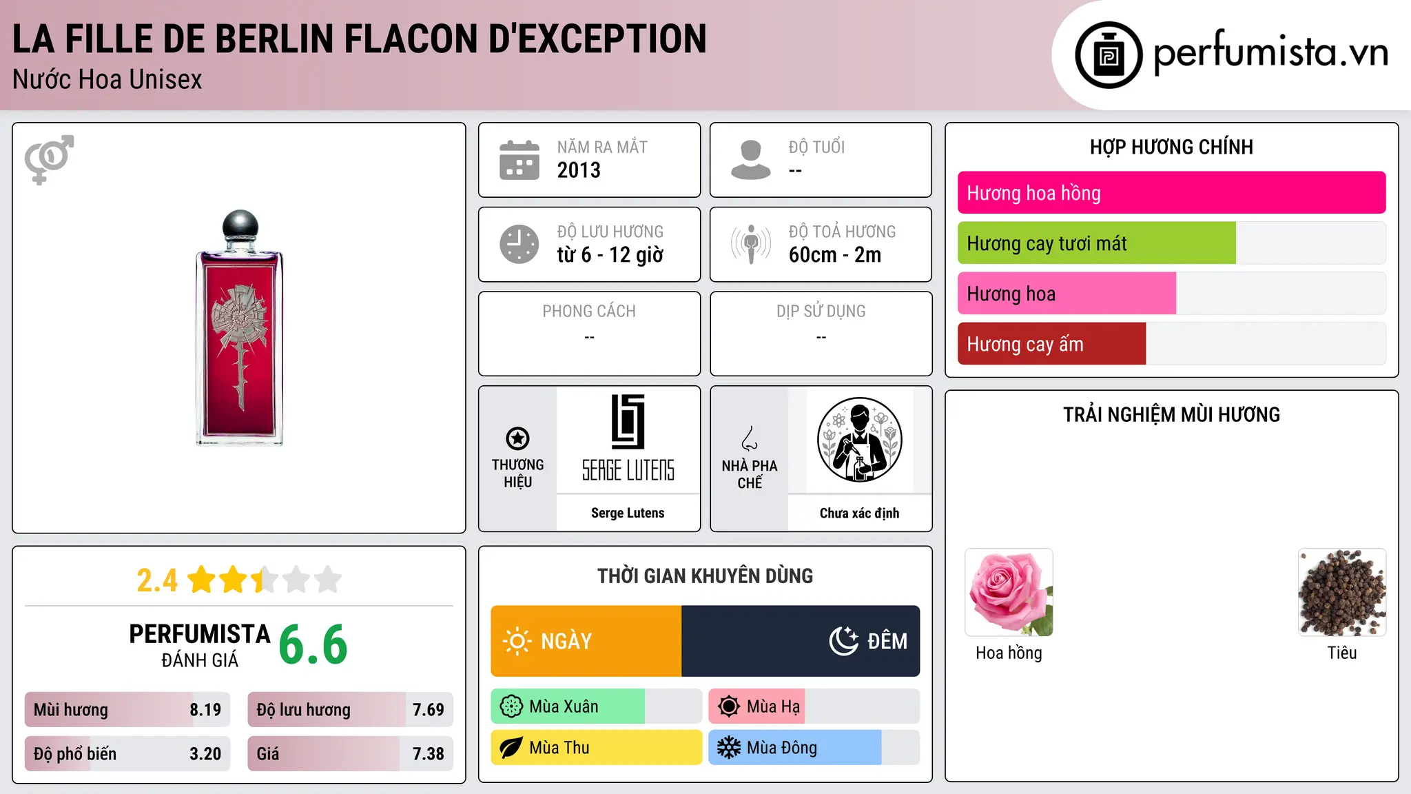Thông tin chi tiết La Fille de Berlin Flacon d'Exception