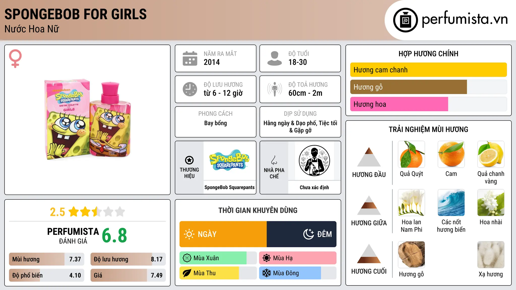 Thông tin chi tiết SpongeBob for Girls