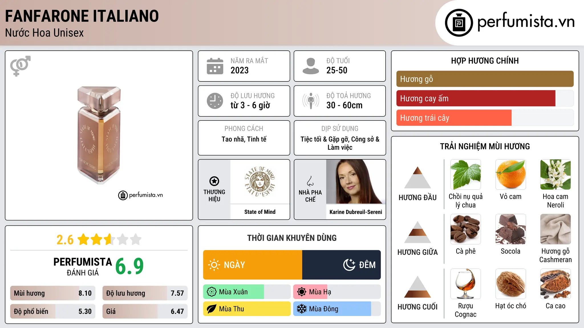 Thông tin chi tiết Fanfarone Italiano