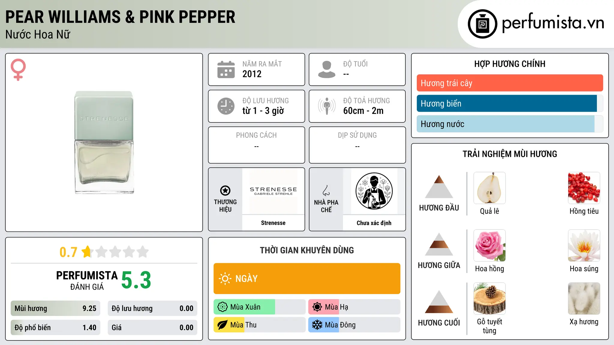 Thông tin chi tiết Pear Williams & Pink Pepper