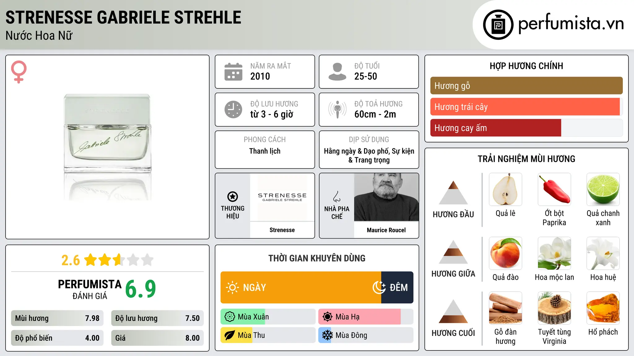 Thông tin chi tiết Strenesse Gabriele Strehle