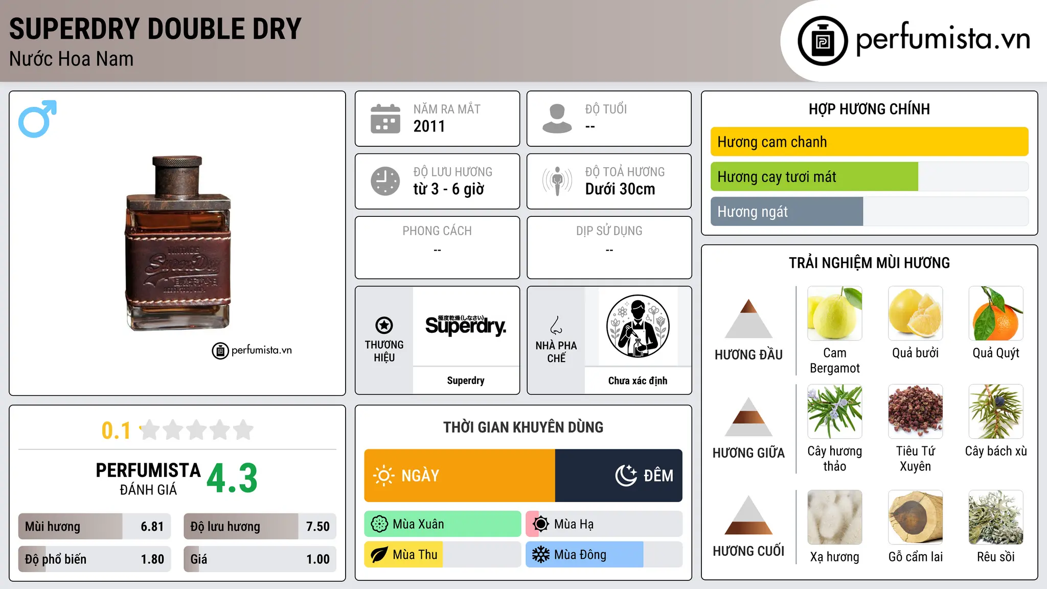 Thông tin chi tiết Superdry Double Dry