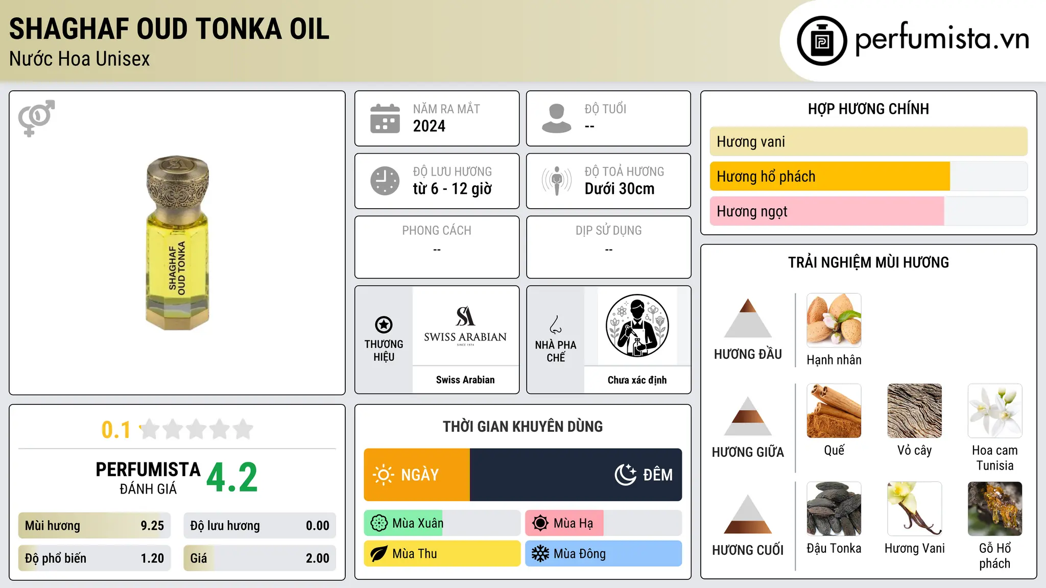 Thông tin chi tiết Shaghaf Oud Tonka Oil