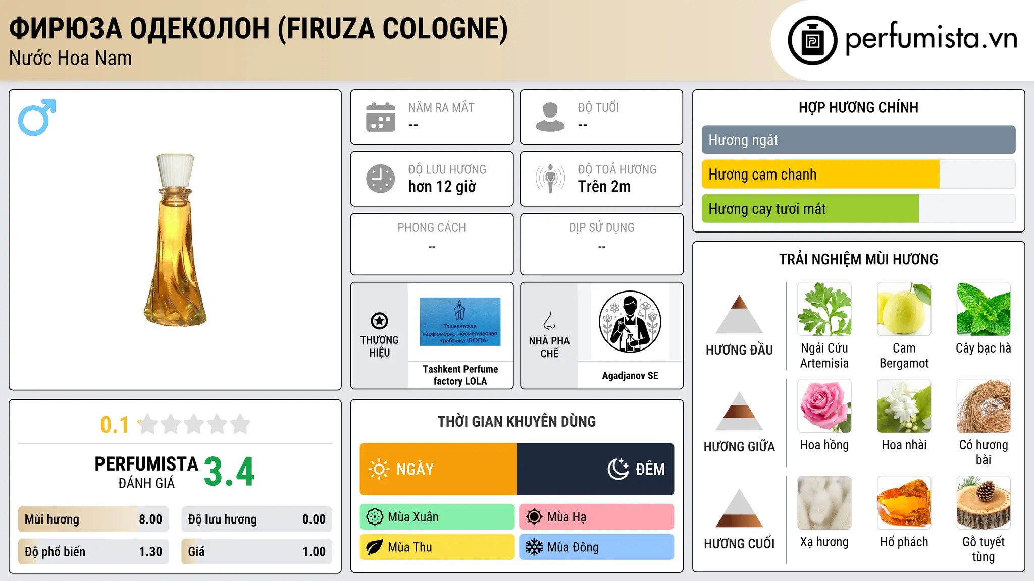 Thông tin chi tiết Фирюза Одеколон (Firuza Cologne)